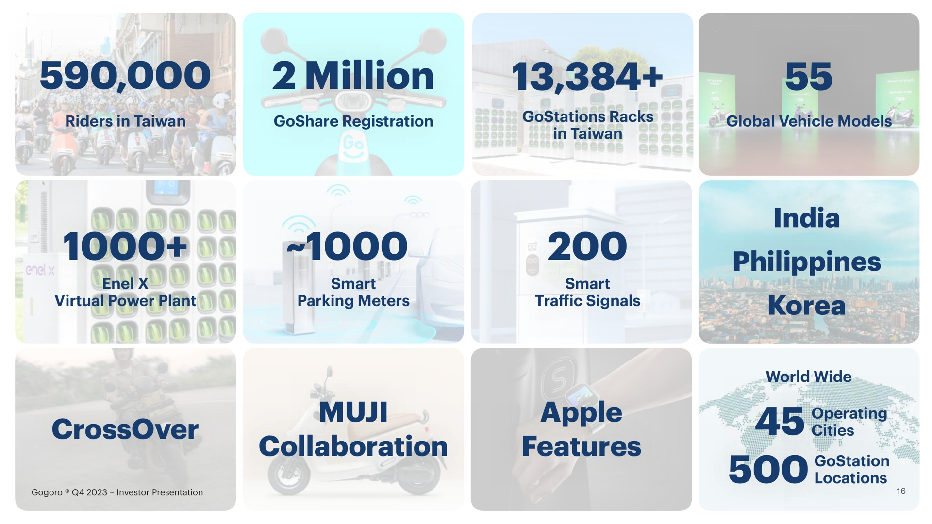 million crossover collaboration apple features | Gogoro