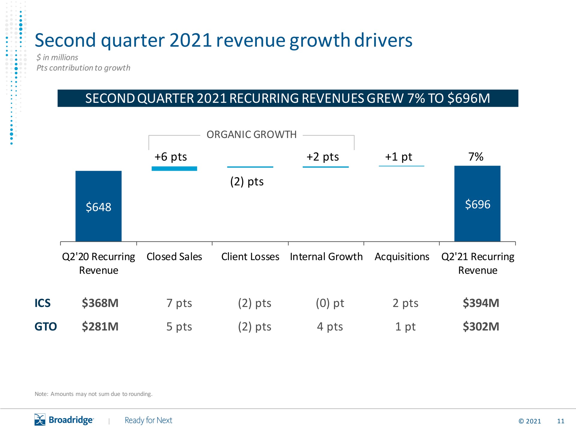 second quarter revenue growth drivers | Broadridge Financial Solutions