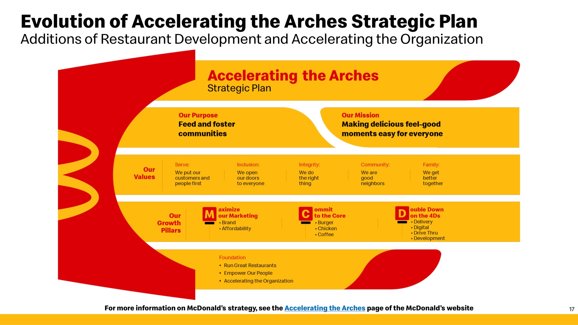 evolution of accelerating the arches strategic plan | McDonald's