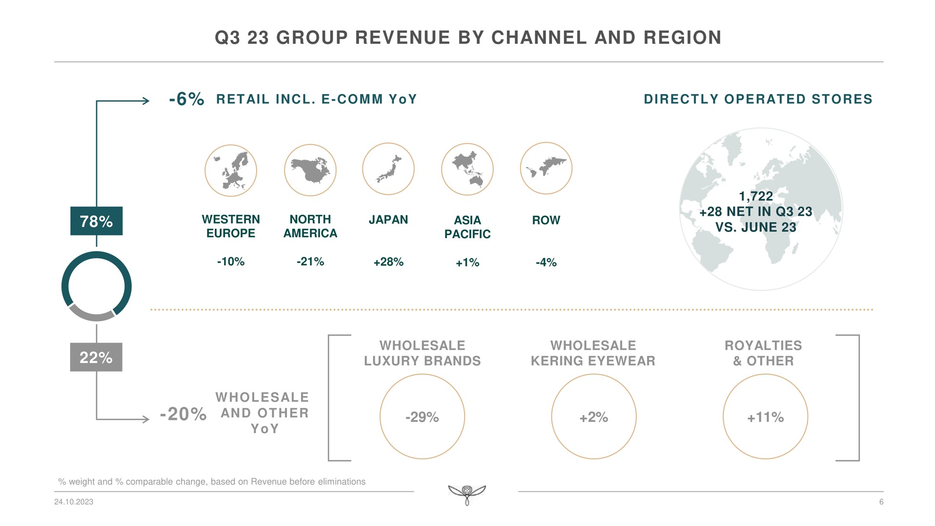 group revenue by channel and region i i at net in june wholesale luxury brands wholesale eyewear royalties other an tea western north japan | Kering