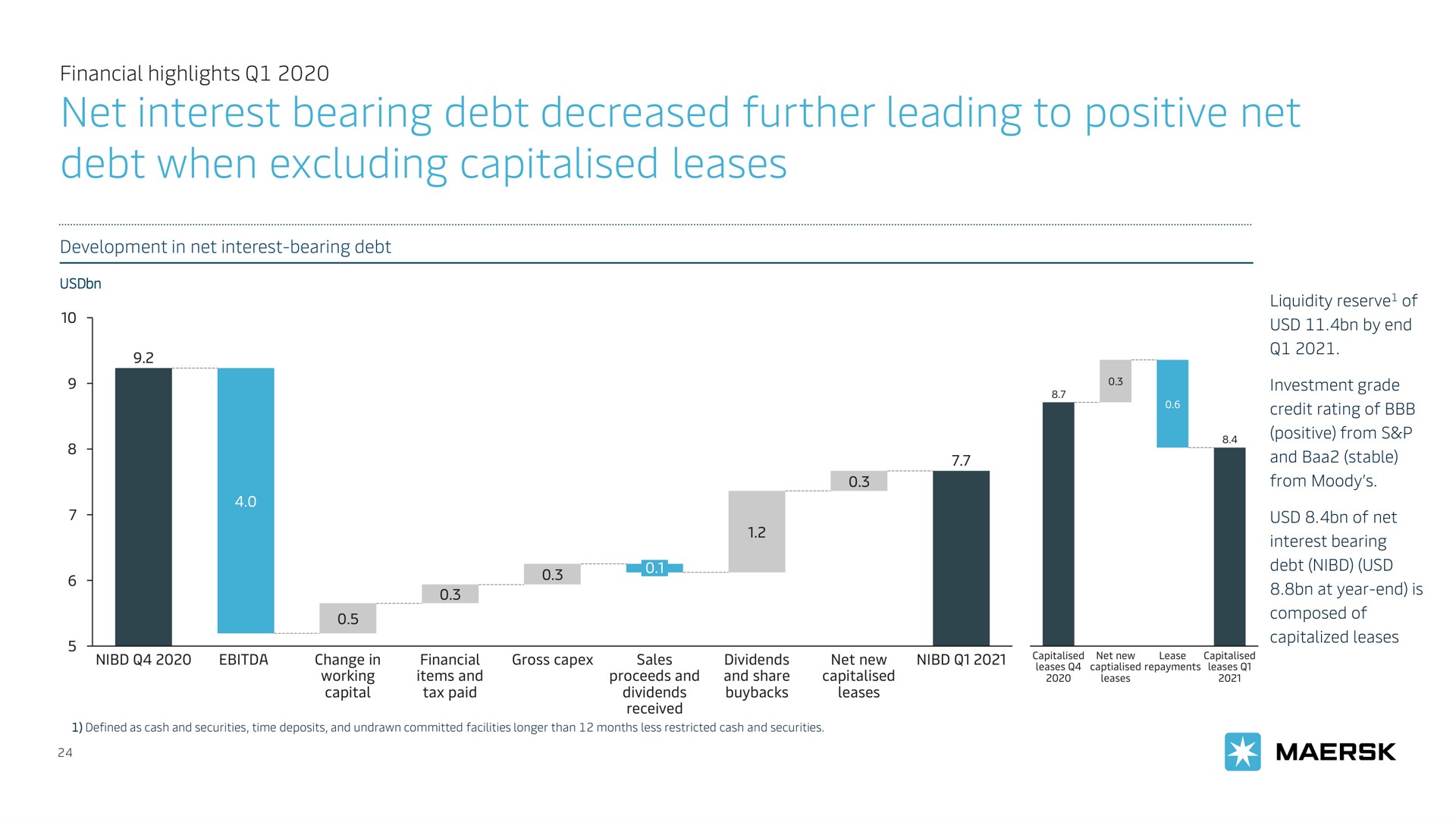 net interest bearing debt decreased further leading to positive net debt when excluding leases | Maersk