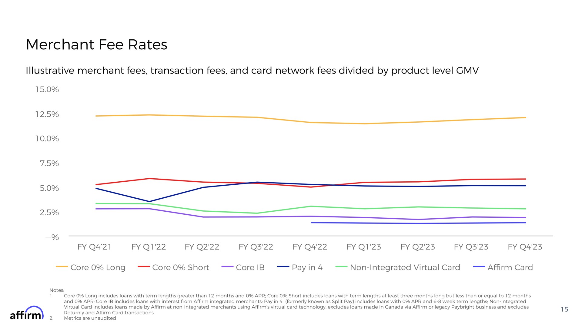 merchant fee rates illustrative merchant fees transaction fees and card network fees divided by product level | Affirm