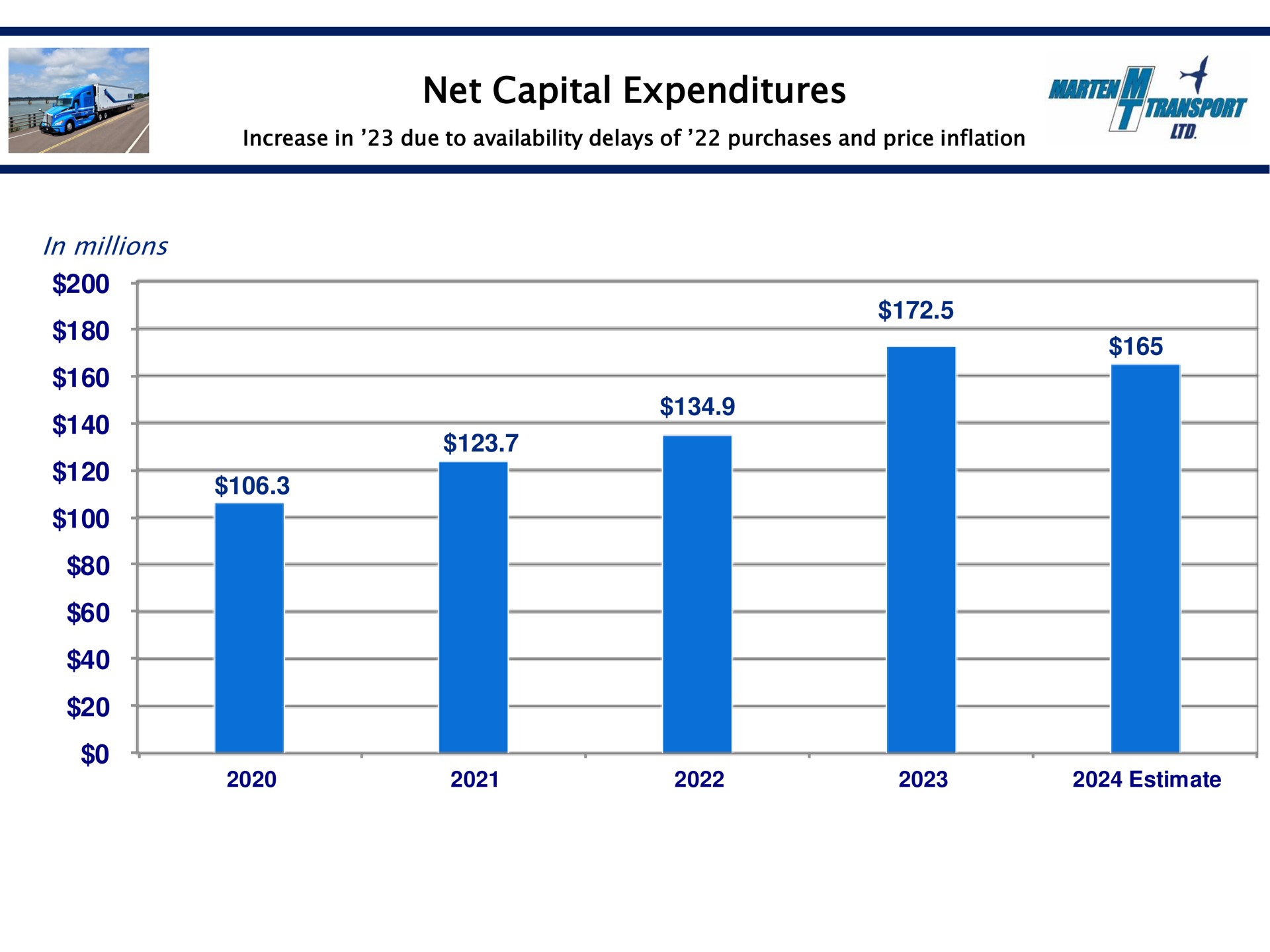 net capital expenditures in millions | Marten Transport