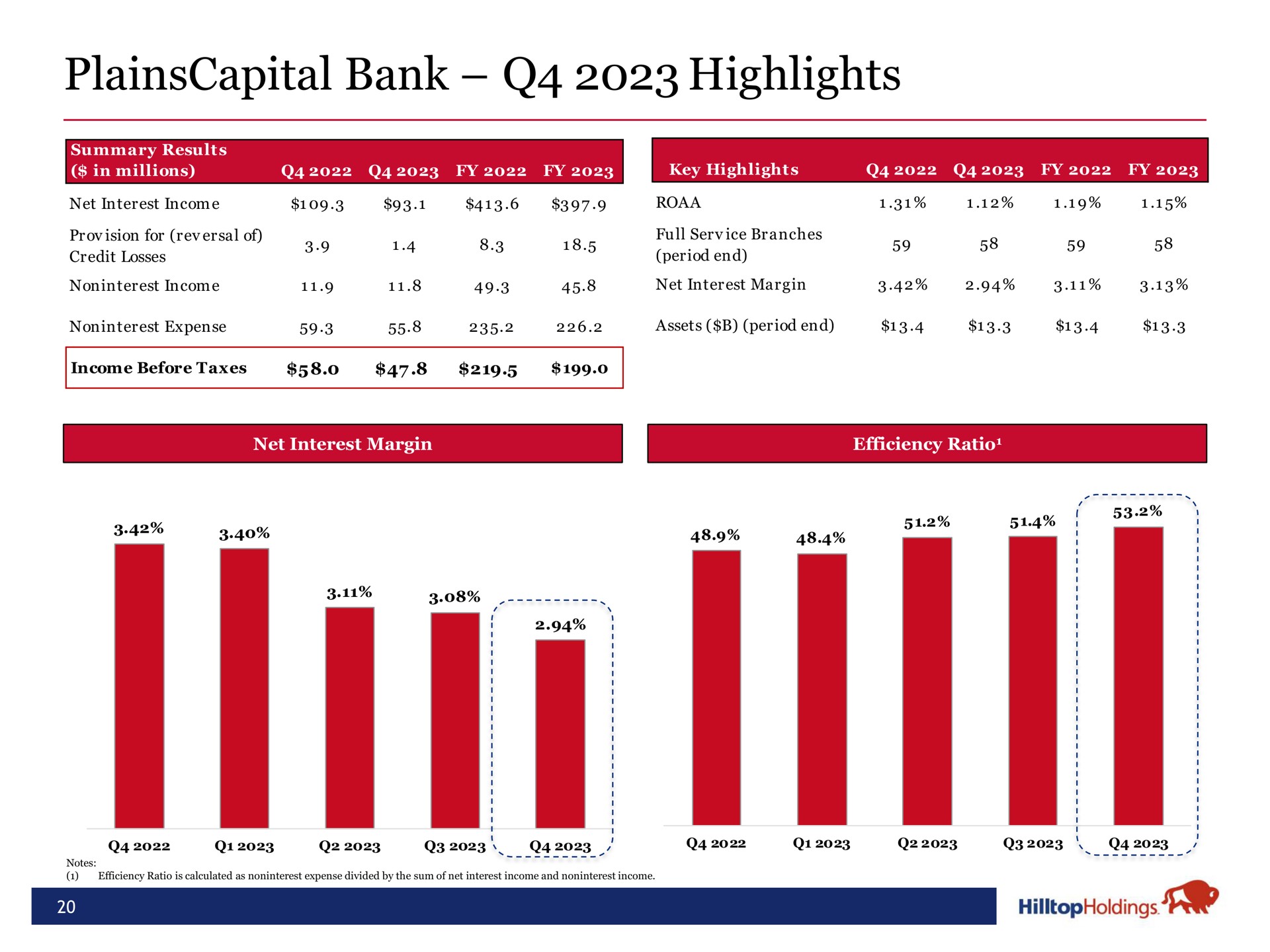 bank highlights | Hilltop Holdings