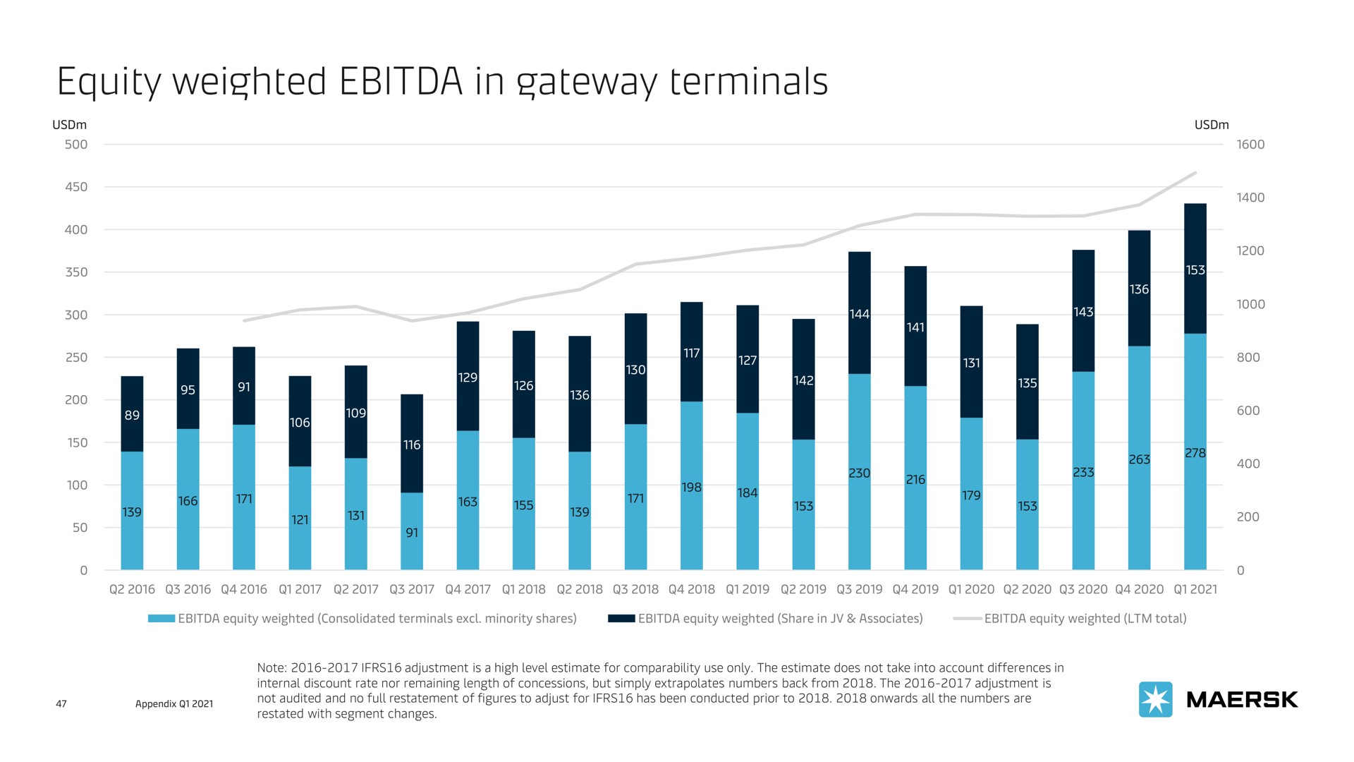 equity weighted in gateway terminals | Maersk