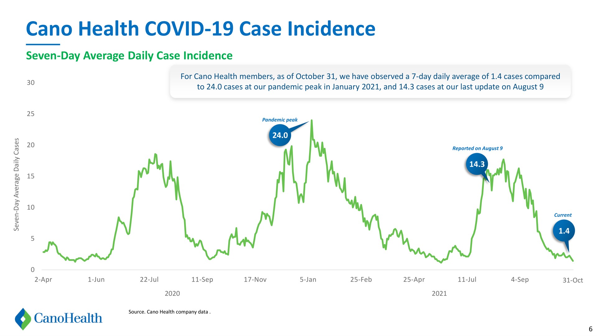 health covid case incidence | Cano Health