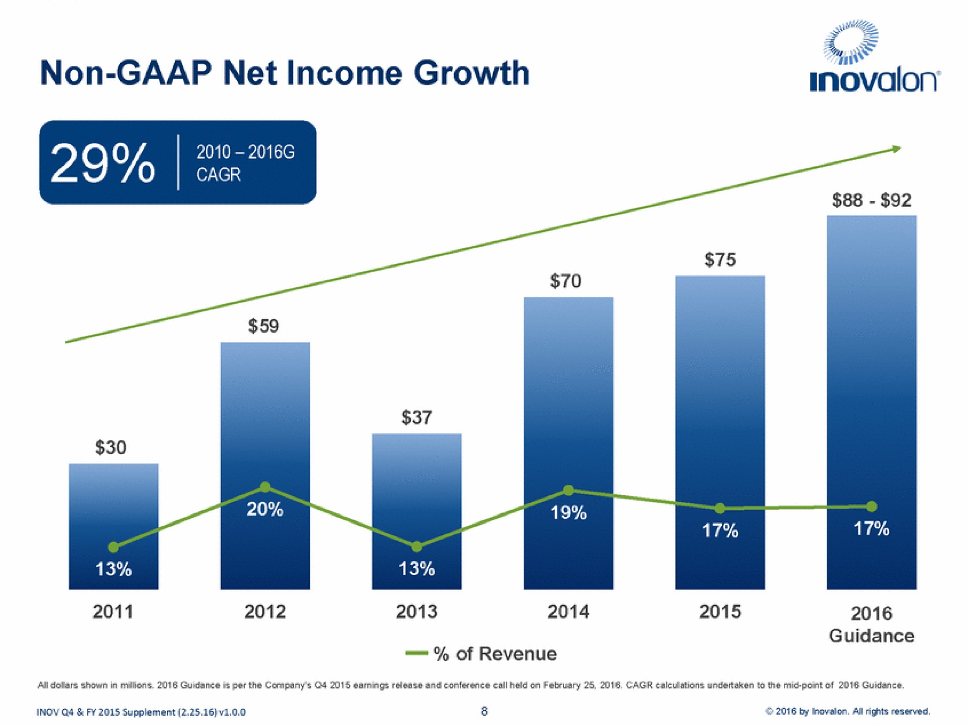 non net income growth a | Inovalon