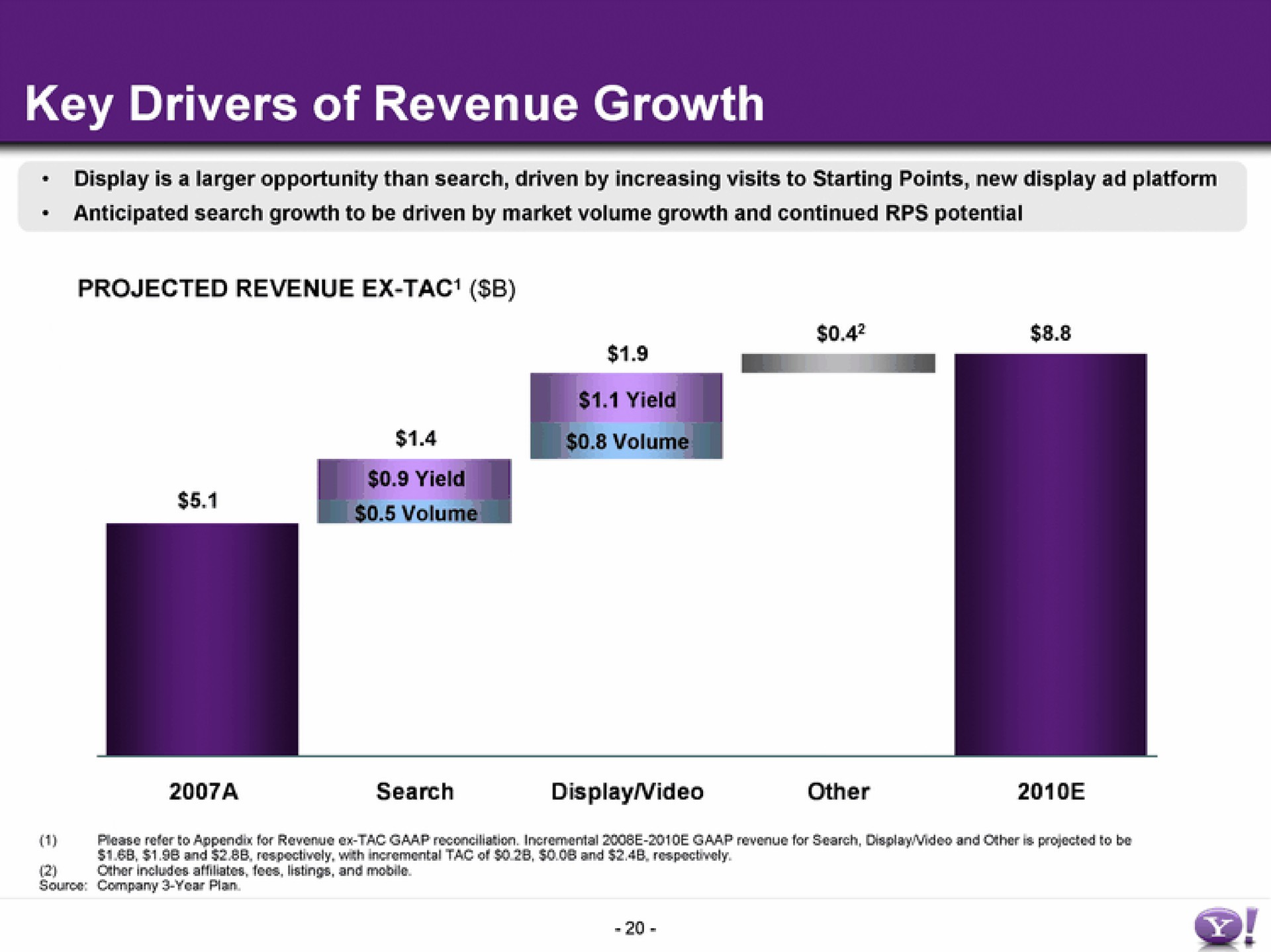 key drivers of revenue growth | Yahoo