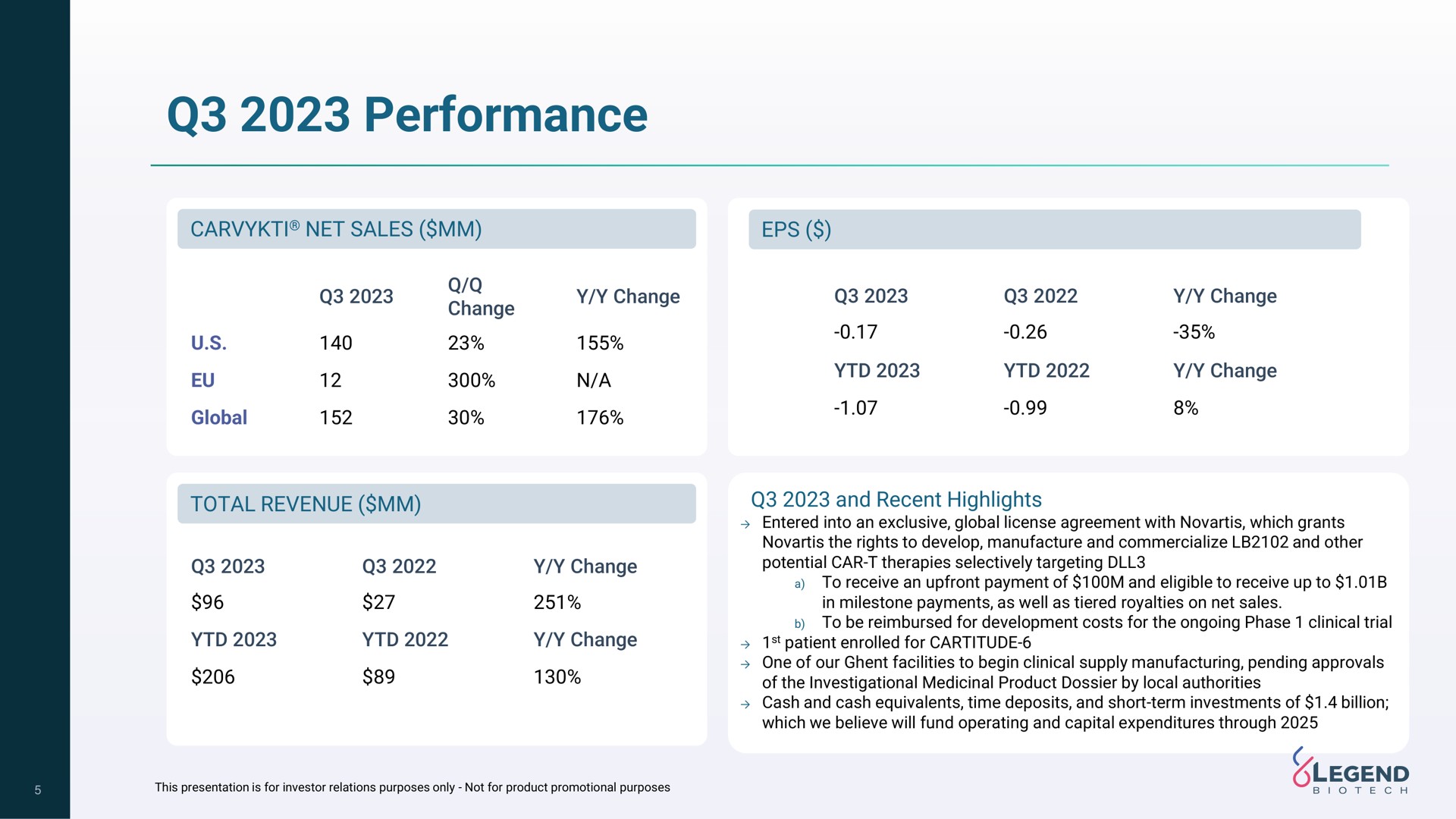 performance | Legend Biotech