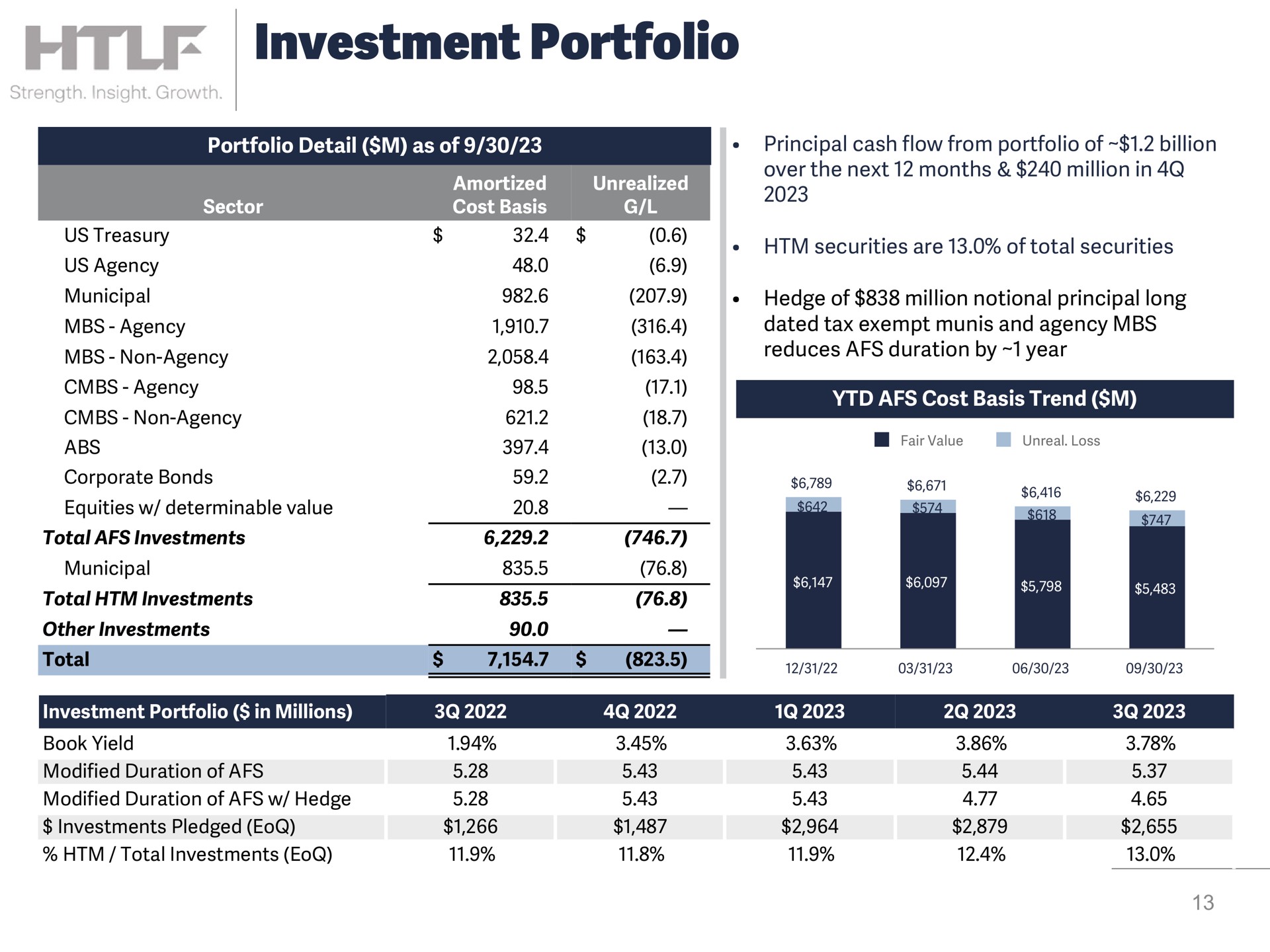 investment portfolio cribs agency made eel | Heartland Financial USA