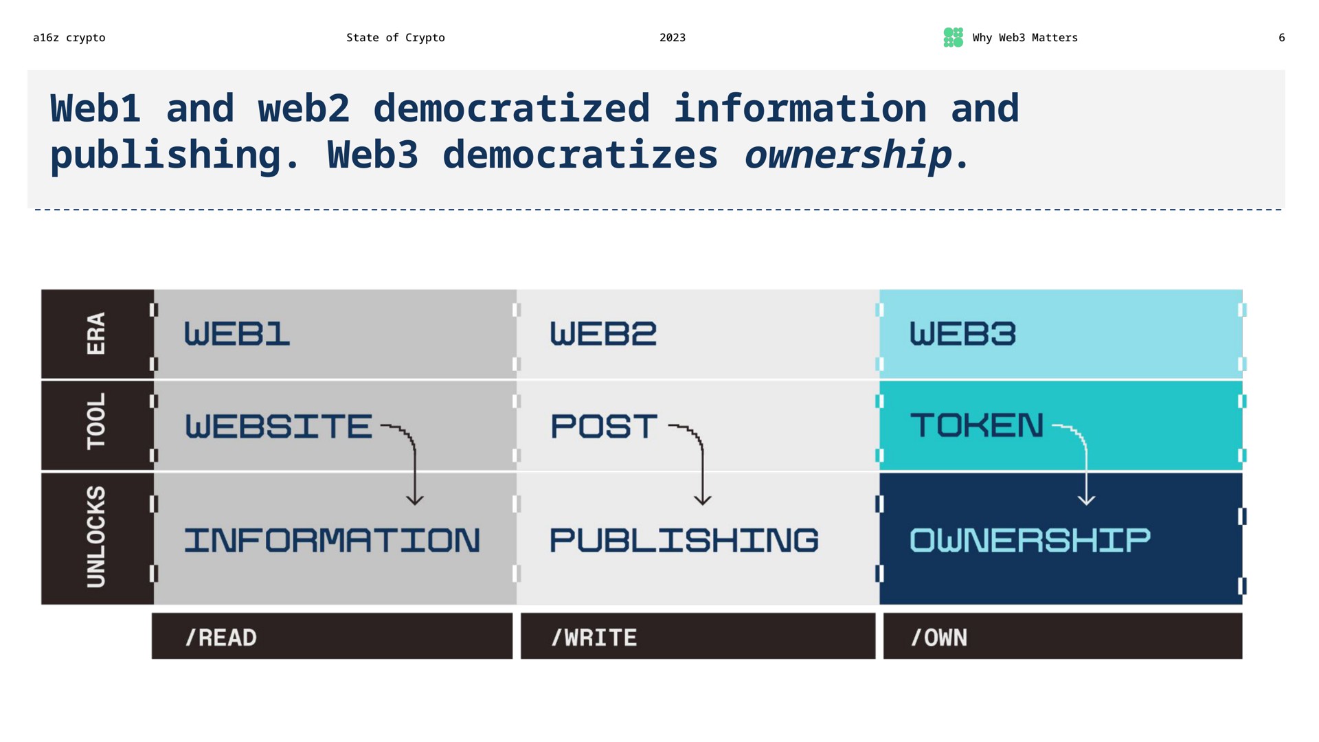web and web democratized information and publishing web democratizes ownership webs i token | a16z