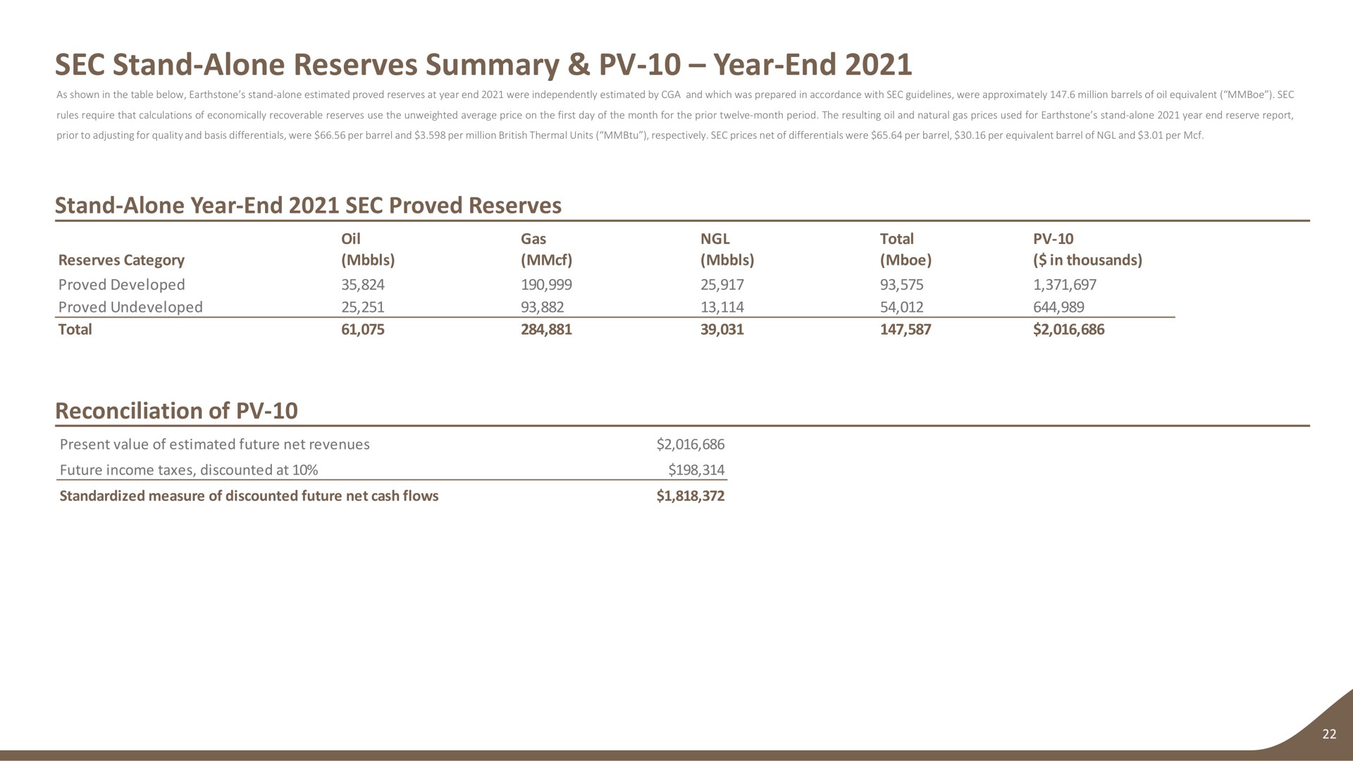sec stand alone reserves summary year end stand alone year end sec proved reserves reconciliation of category total sin thousands | Earthstone Energy