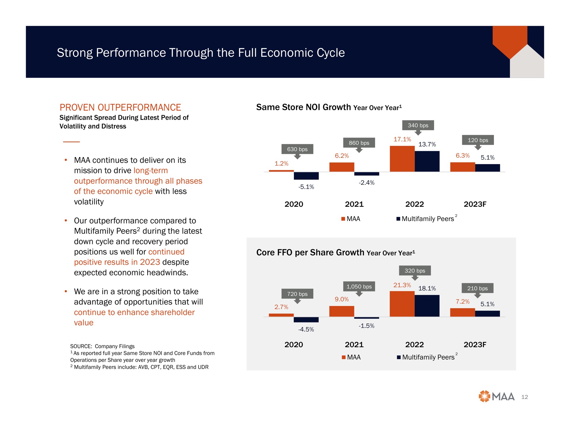 strong performance through the full economic cycle a a roe a a | Mid-America Apartment Communities