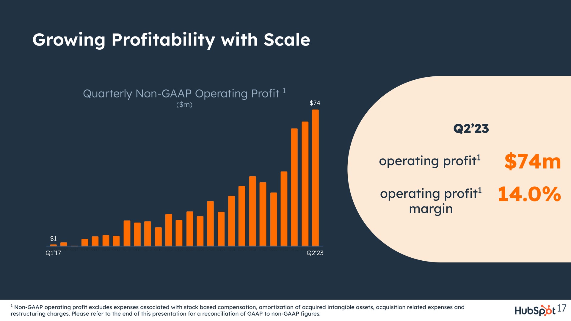 growing pro with scale profitability quarterly non operating profit operating profit exist operating profit sees margin | Hubspot