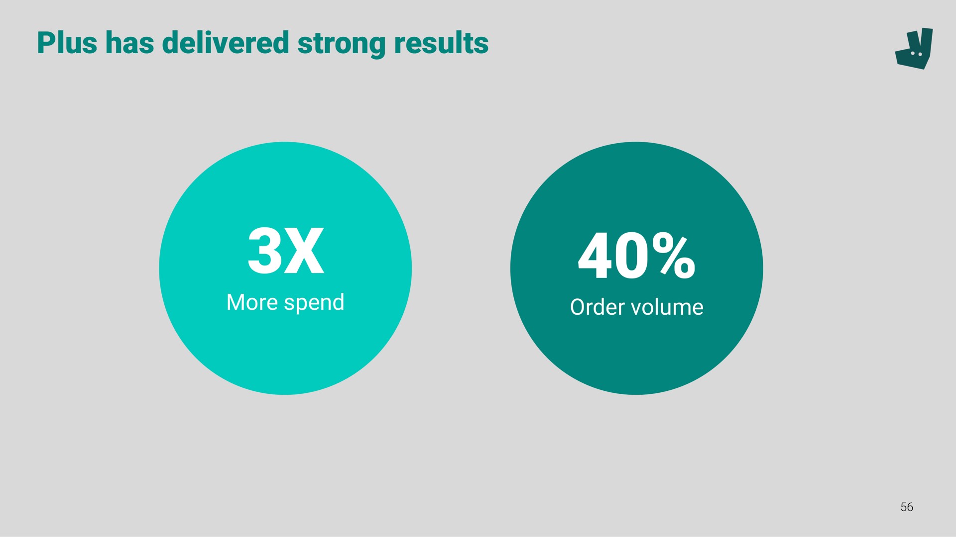 plus has delivered strong results | Deliveroo