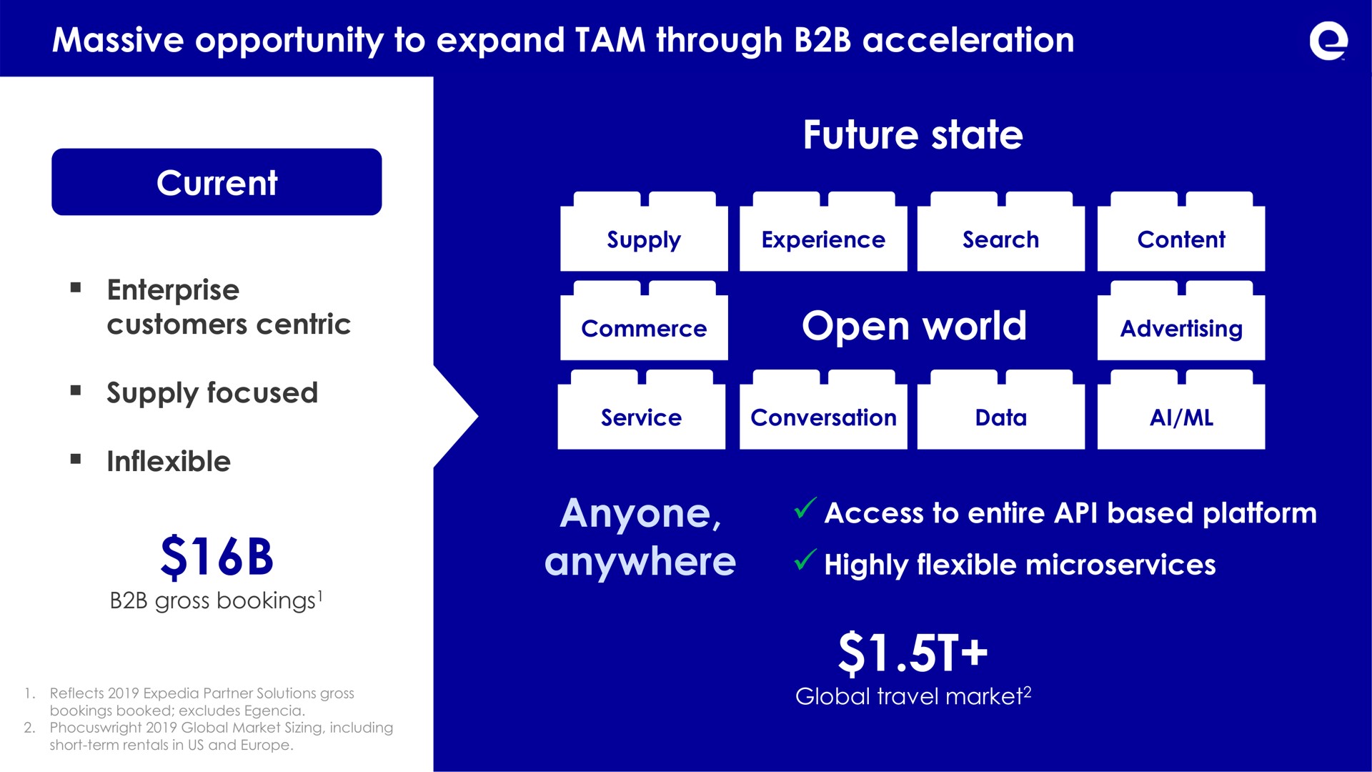 massive opportunity to expand tam through acceleration current current future state future state open world anyone anywhere access entire based platform highly flexible | Expedia