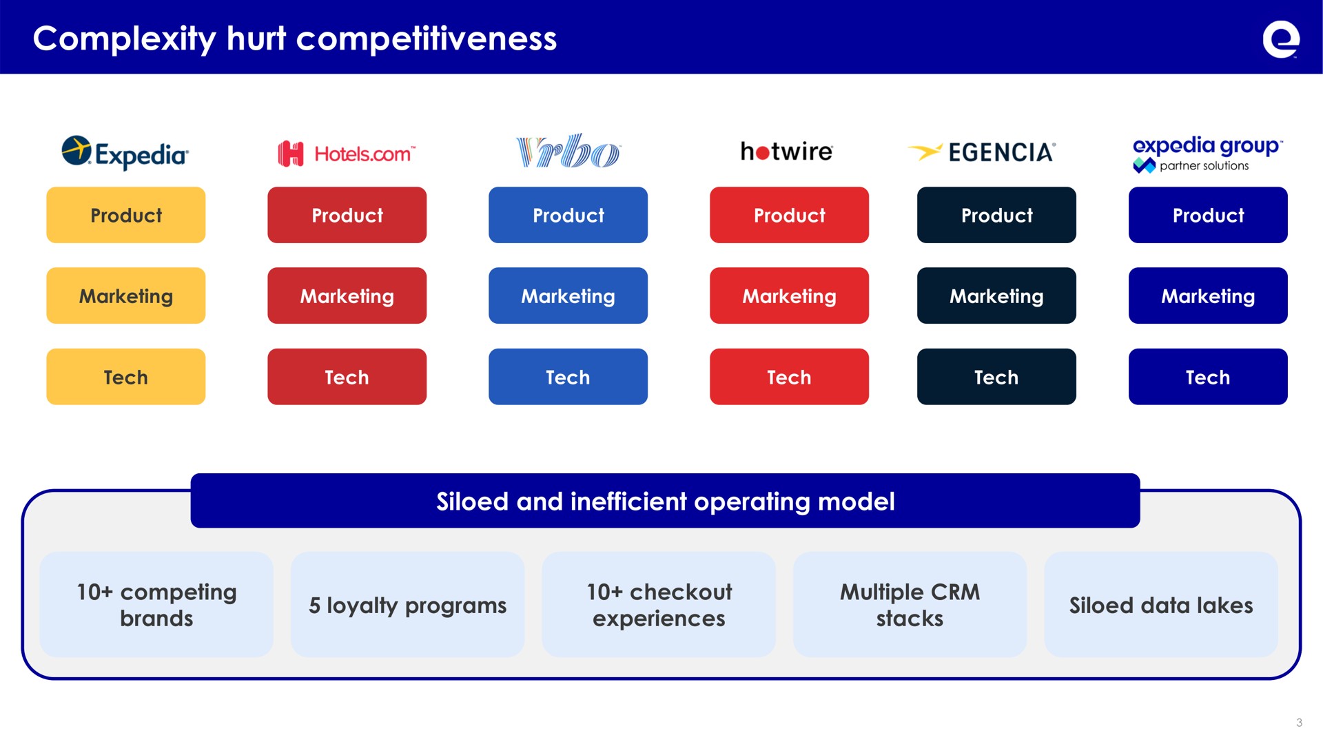 complexity hurt competitiveness hotels group data lakes brands loyalty programs stacks | Expedia