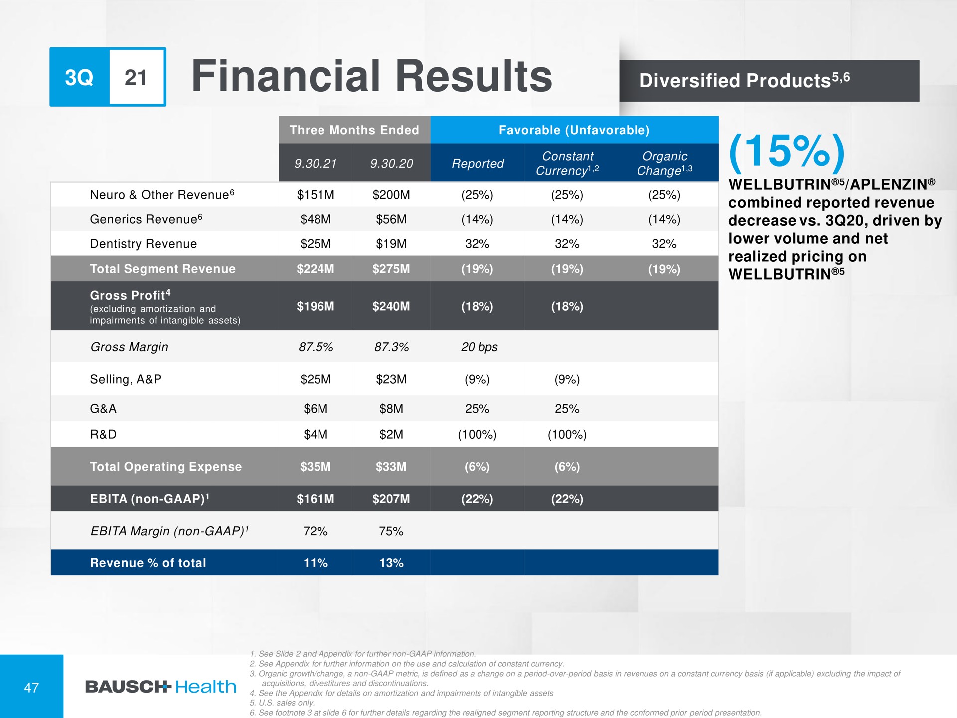 financial results so by | Bausch Health Companies