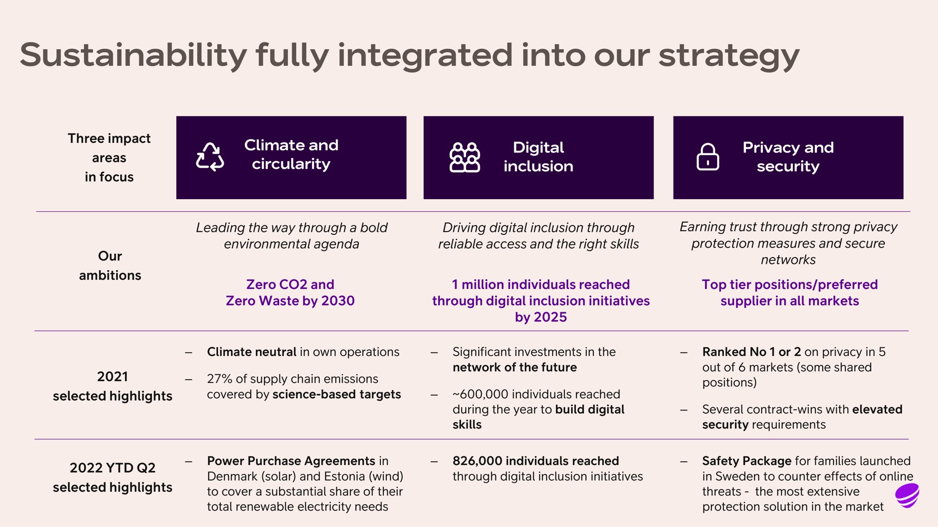 fully integrated into our strategy ambitions zero and million individuals reached top tier positions preferred | Telia Company