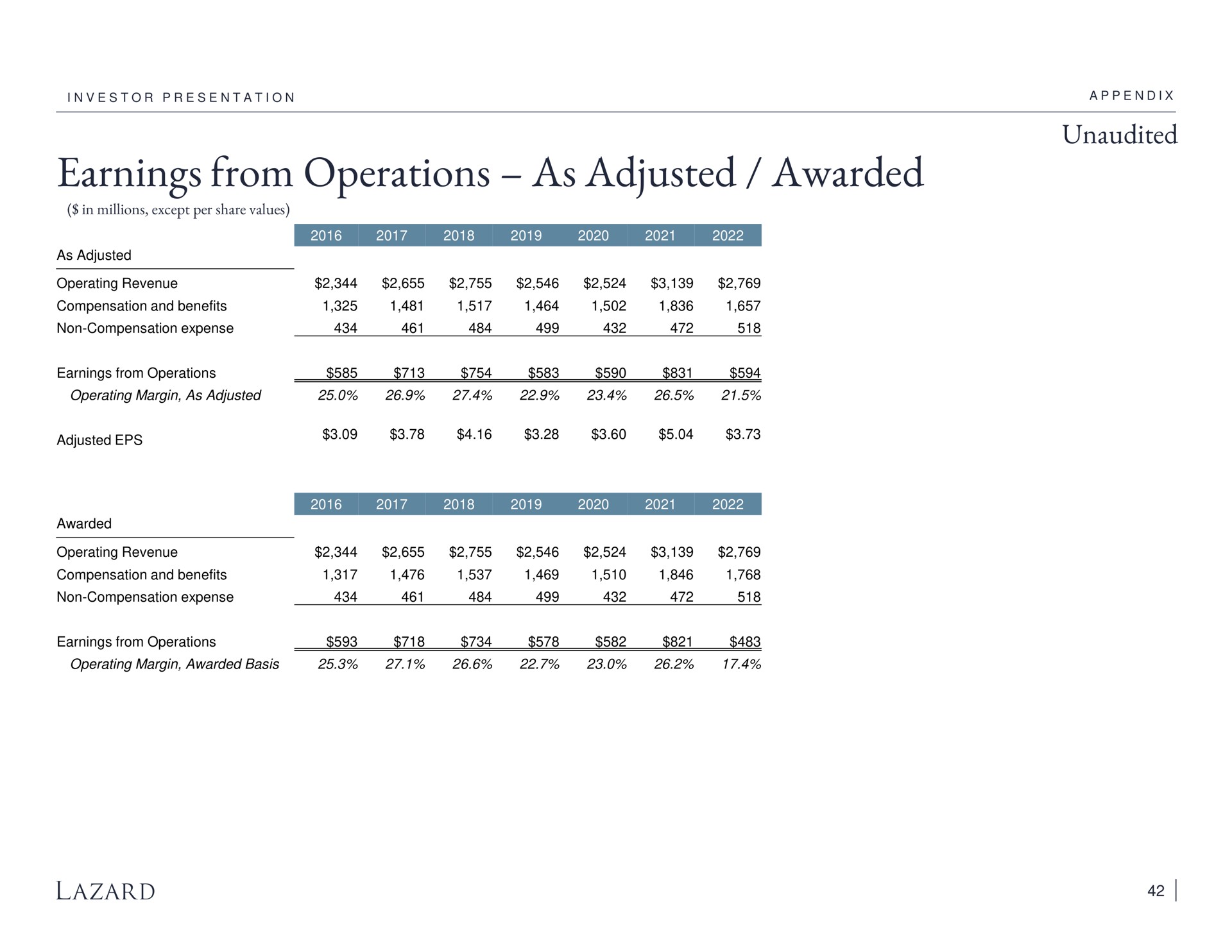 earnings from operations as adjusted awarded unaudited | Lazard