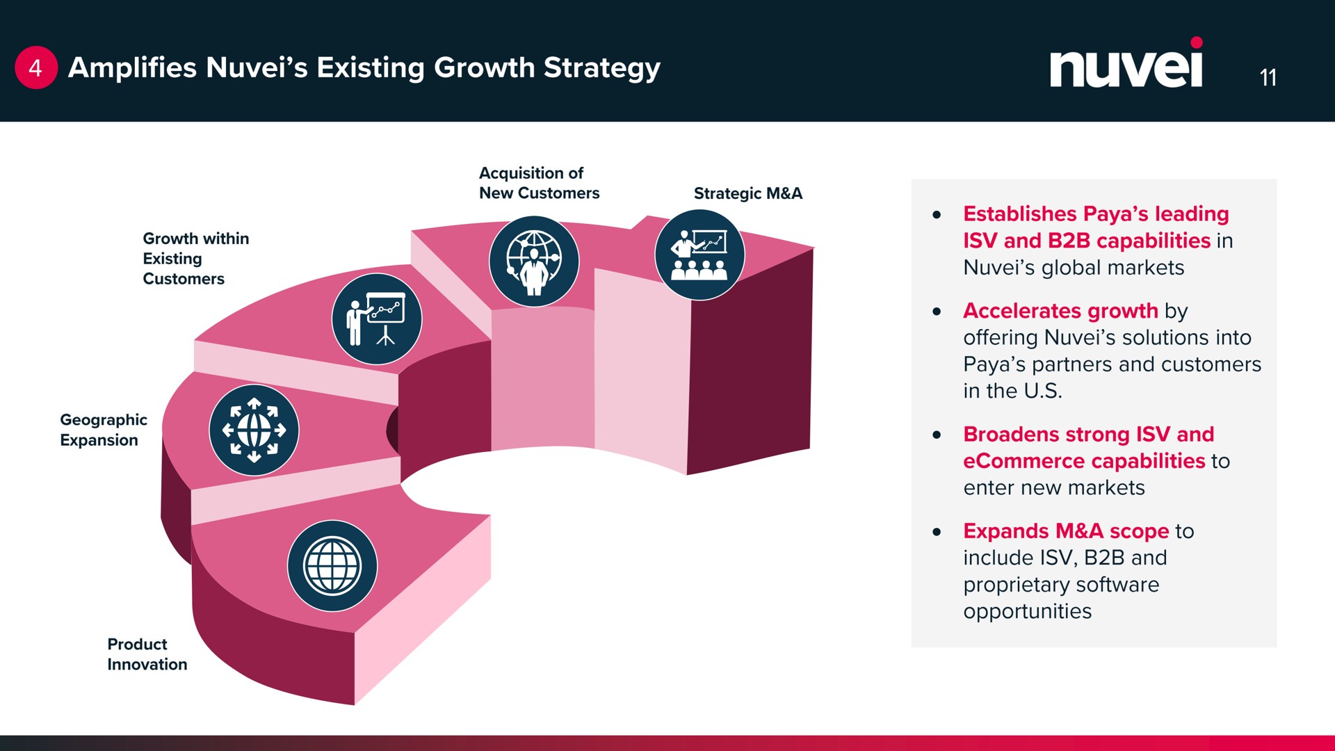 amplifies existing growth strategy | Nuvei