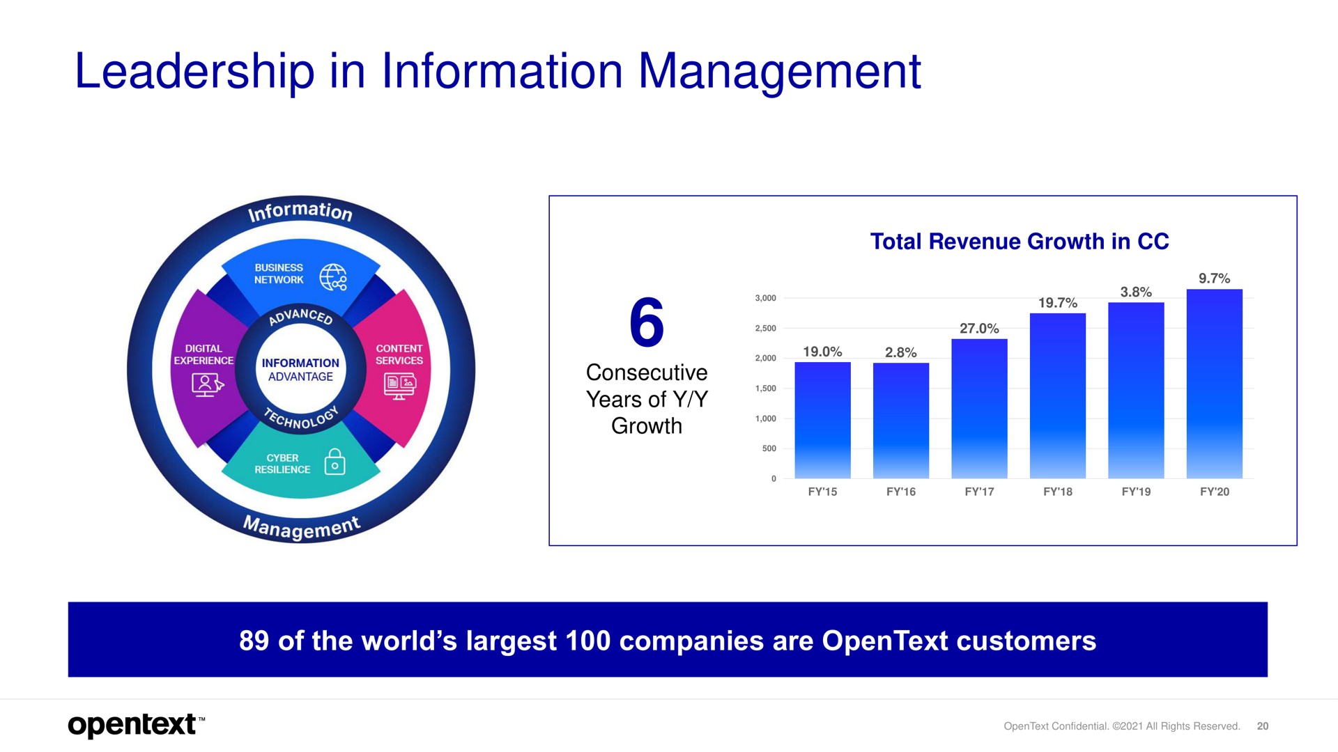 leadership in information management of the world companies are customers | OpenText