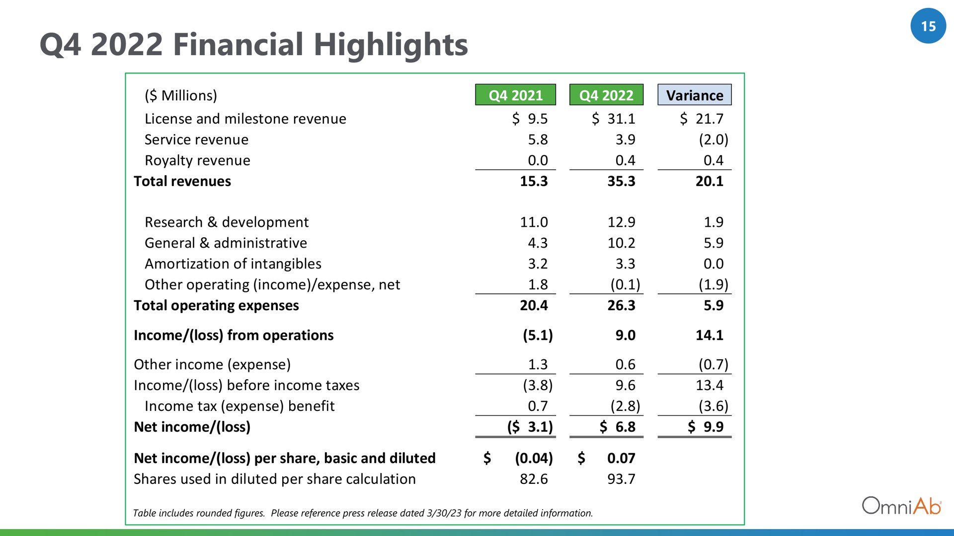 financial highlights millions | OmniAb