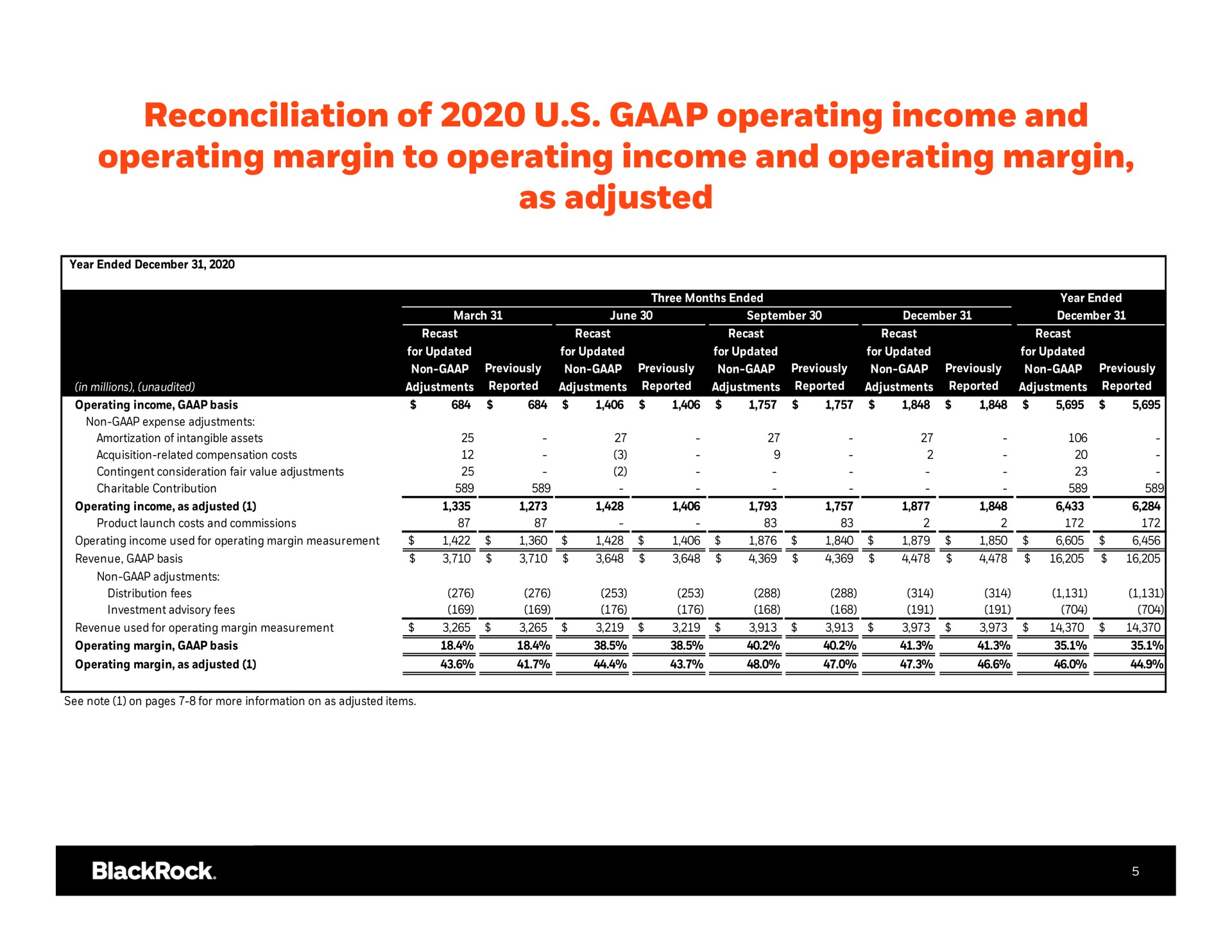 reconciliation of operating income and operating margin to operating income and operating margin as adjusted | BlackRock