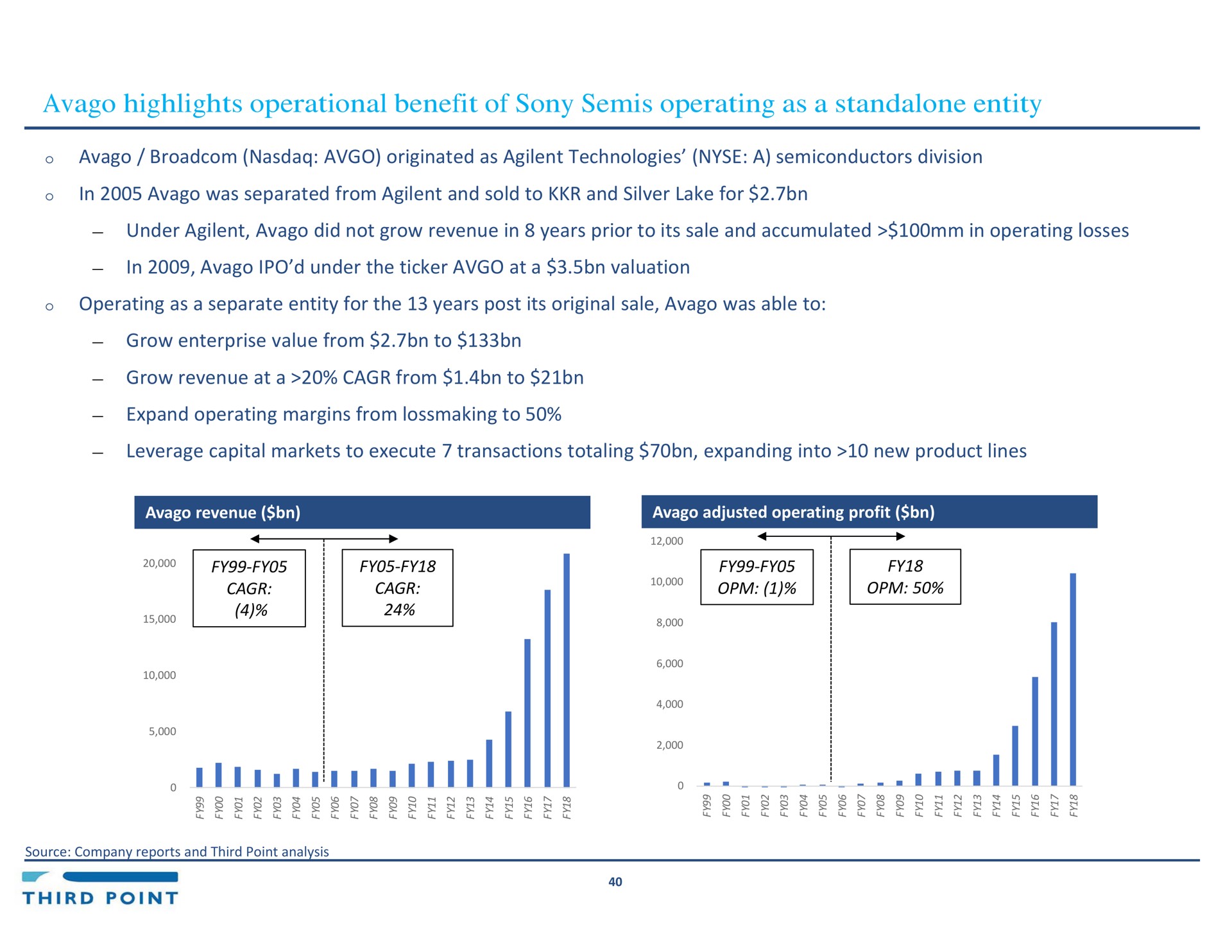 highlights operational benefit of semis operating as a entity originated as technologies a semiconductors division in was separated from and sold to and silver lake for under did not grow revenue in years prior to its sale and accumulated in operating losses in under the ticker at a valuation operating as a separate entity for the years post its original sale was able to grow enterprise value from to grow revenue at a from to expand operating margins from to leverage capital markets to execute transactions totaling expanding into new product lines | Third Point Management