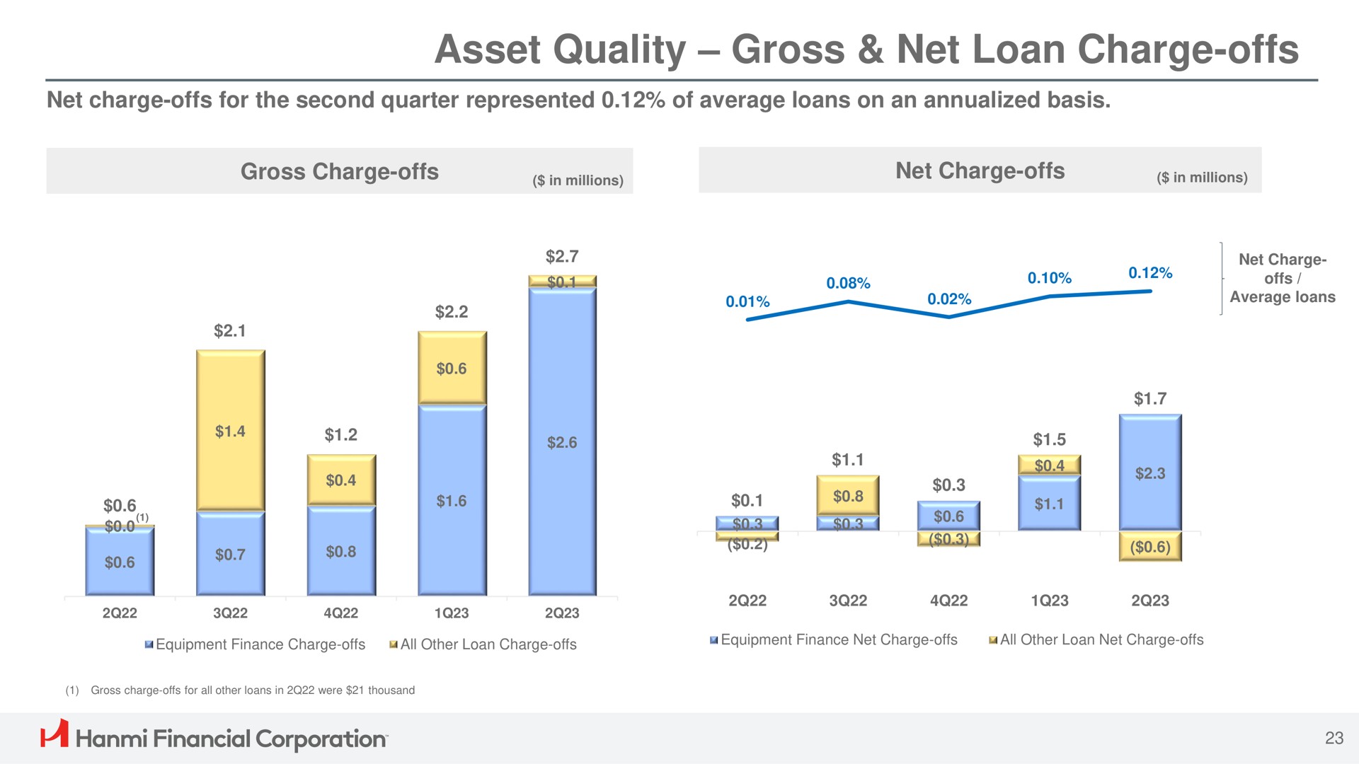 asset quality gross net loan charge offs financial corporation | Hanmi Financial