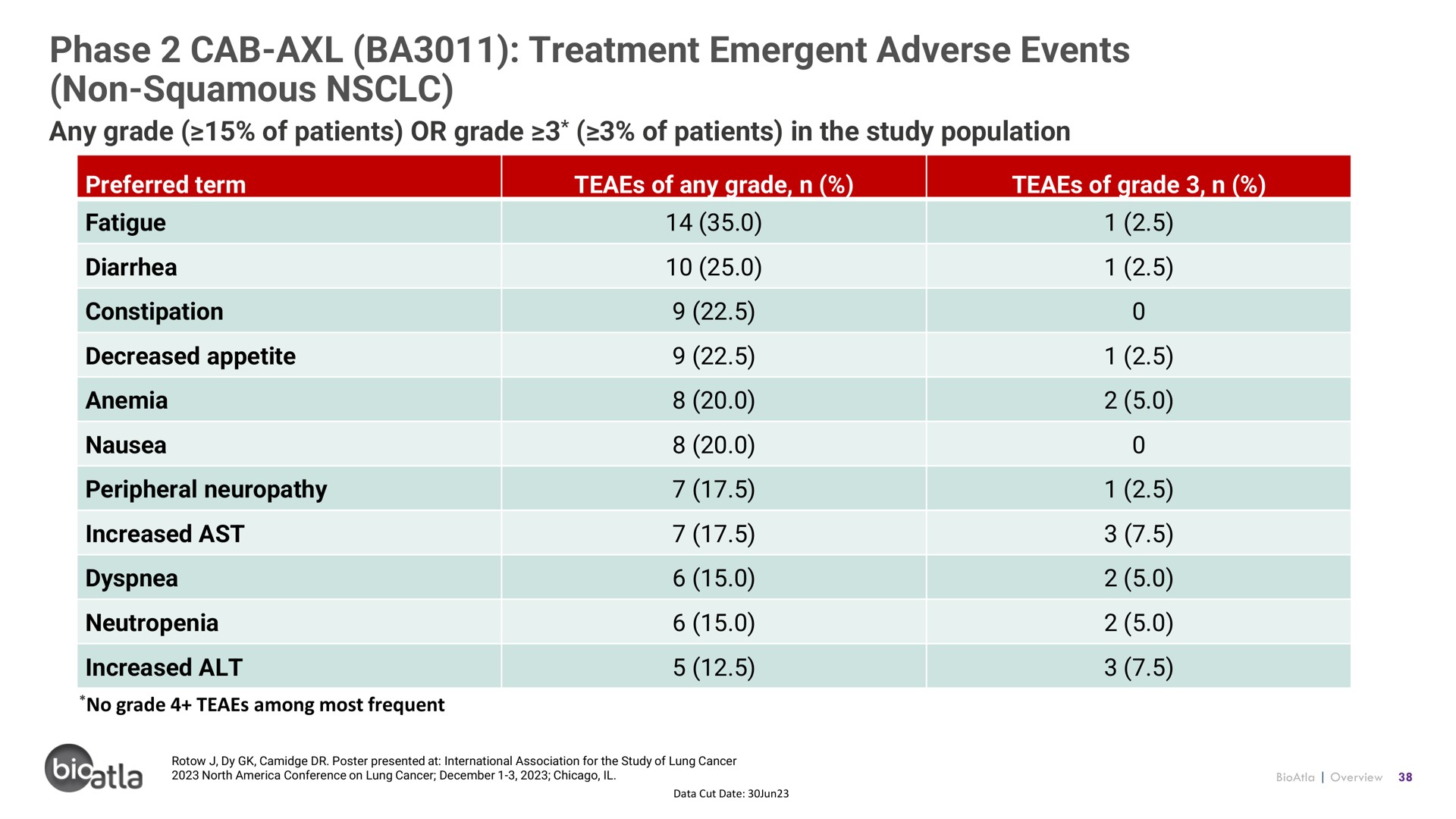 phase cab treatment emergent adverse events non squamous | BioAtla