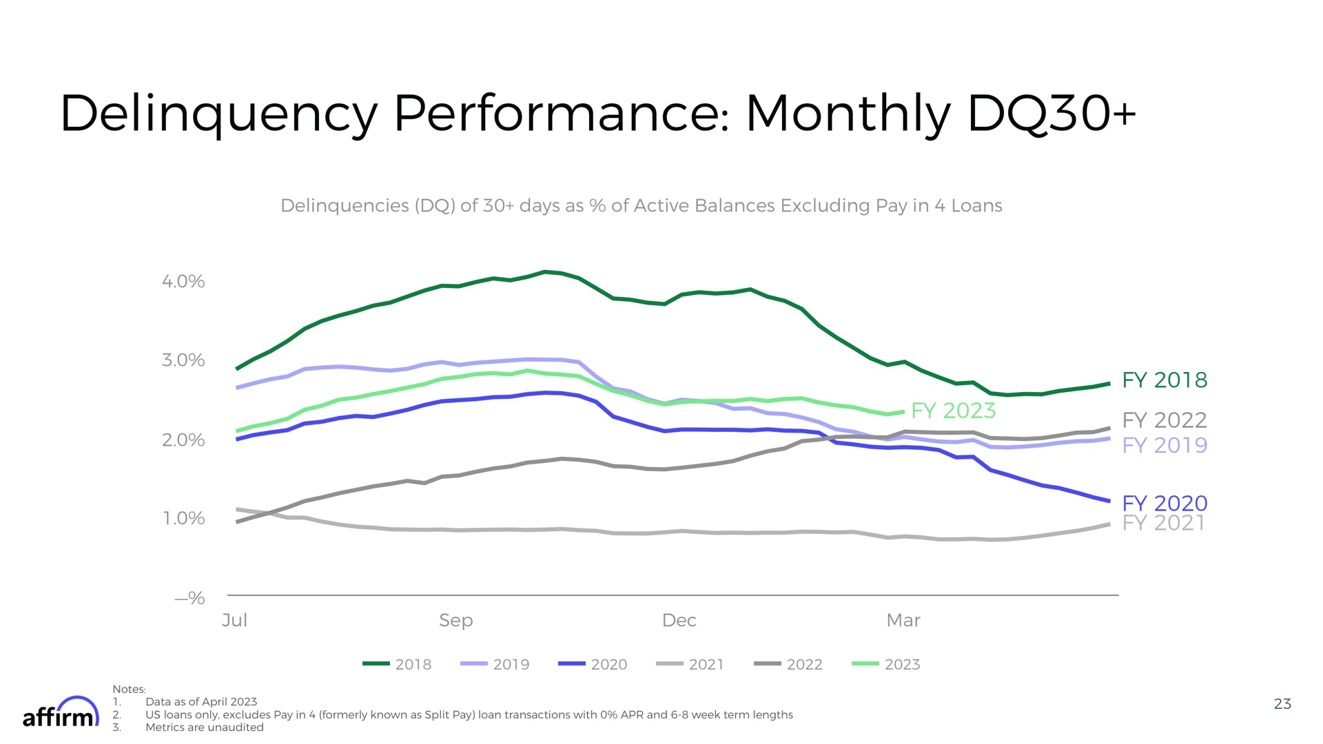 delinquency performance monthly | Affirm