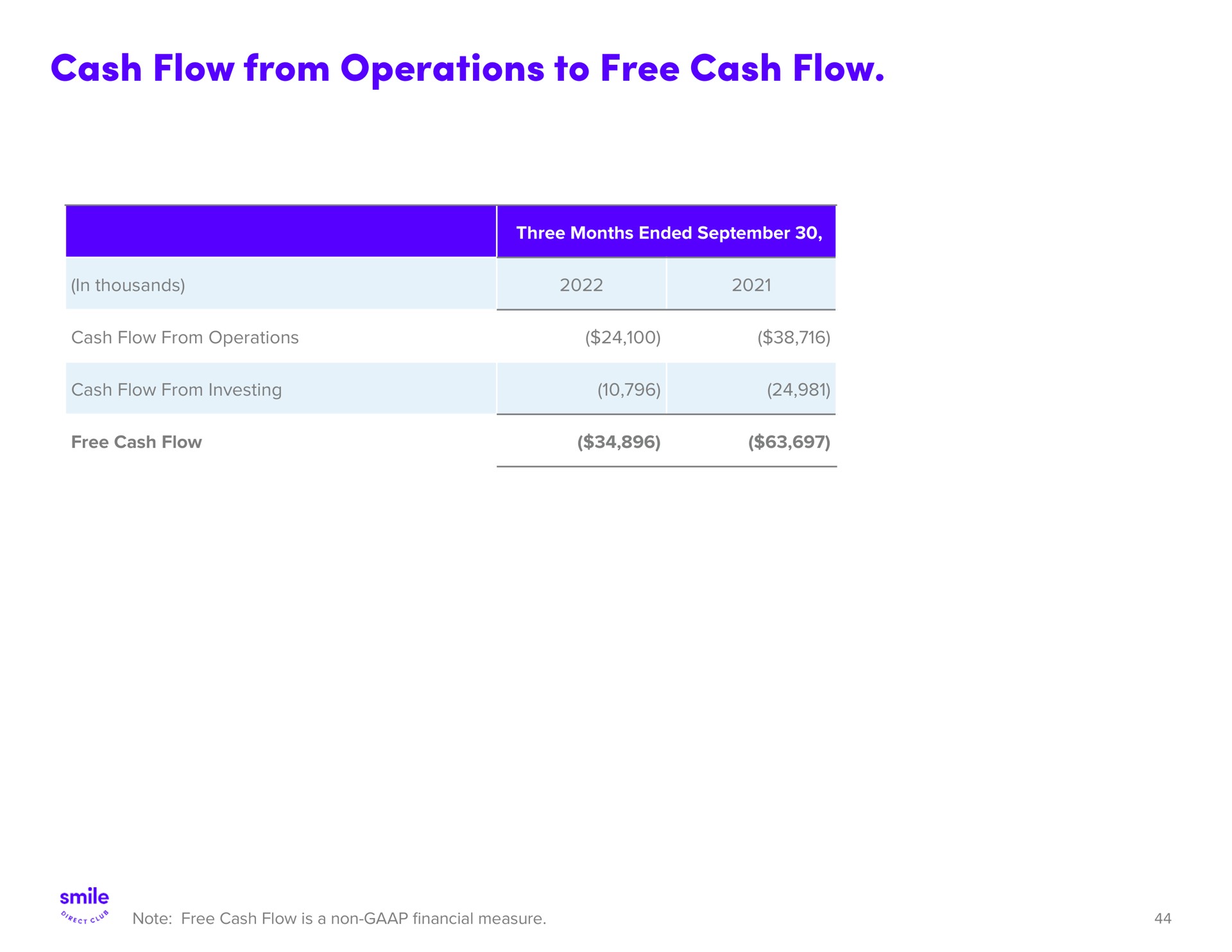 cash flow from operations to free cash flow | SmileDirectClub