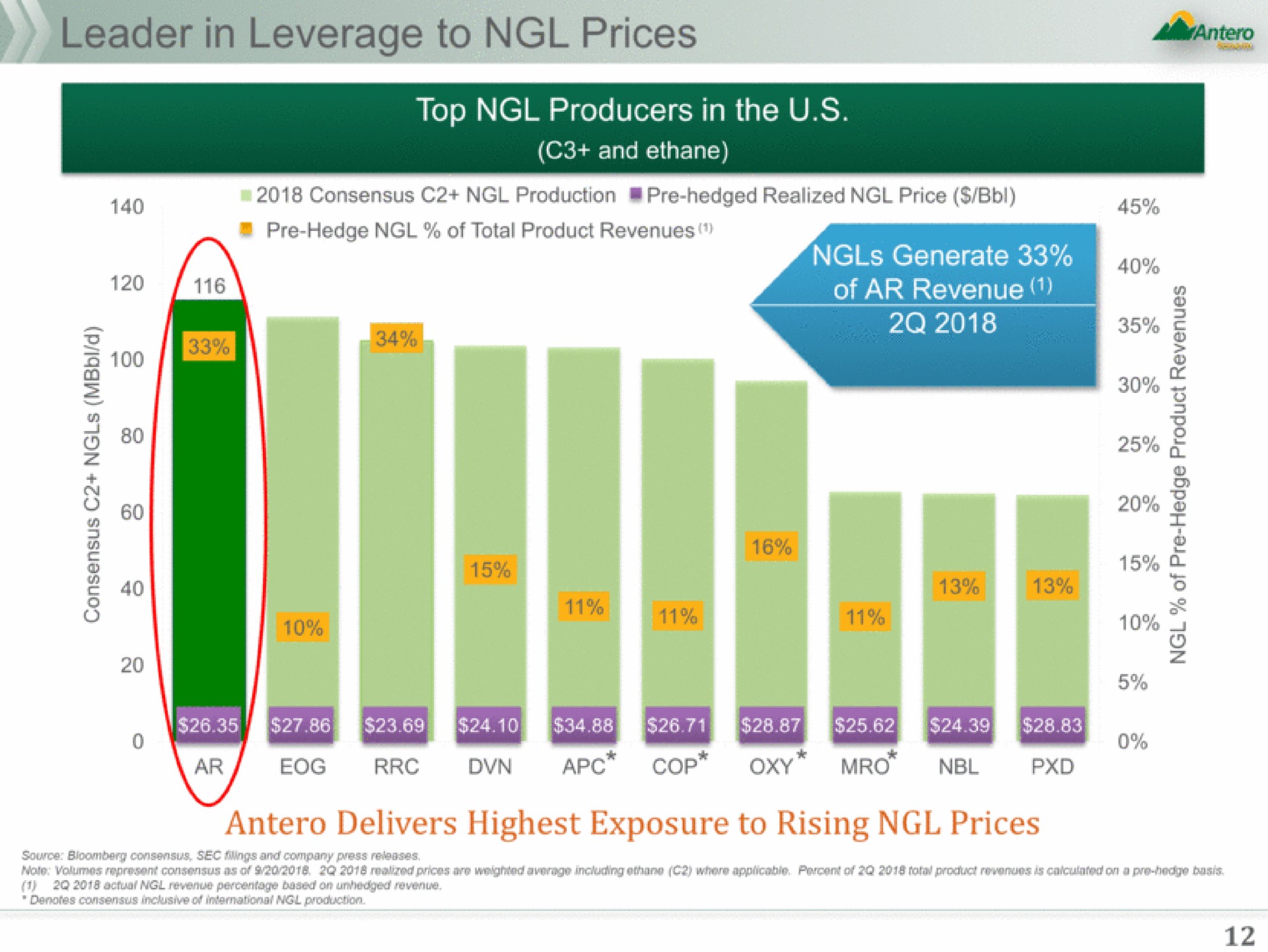 leader in leverage to prices me a a ers highest exposure to rising price | Antero Midstream Partners