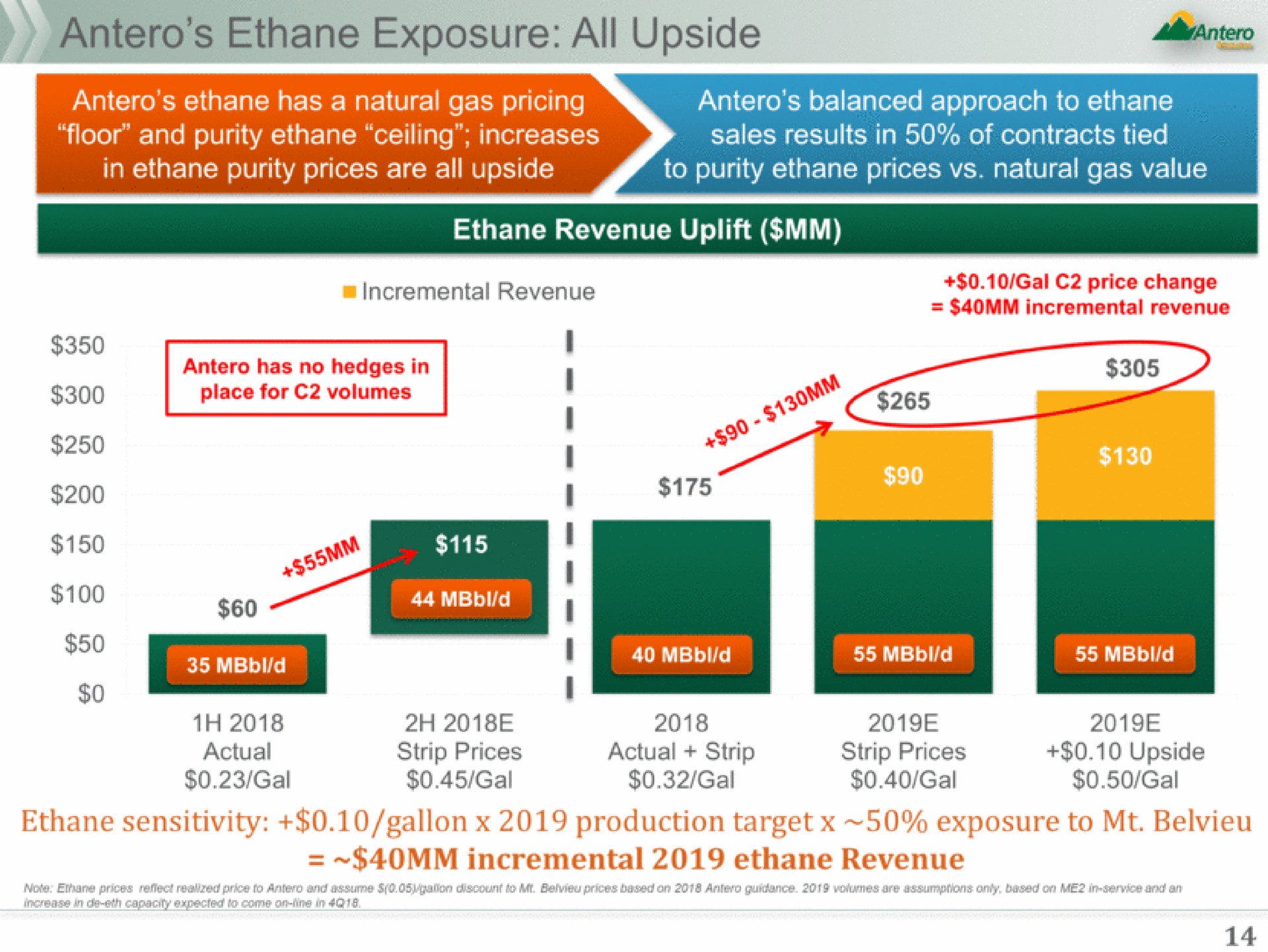 ethane exposure all upside | Antero Midstream Partners