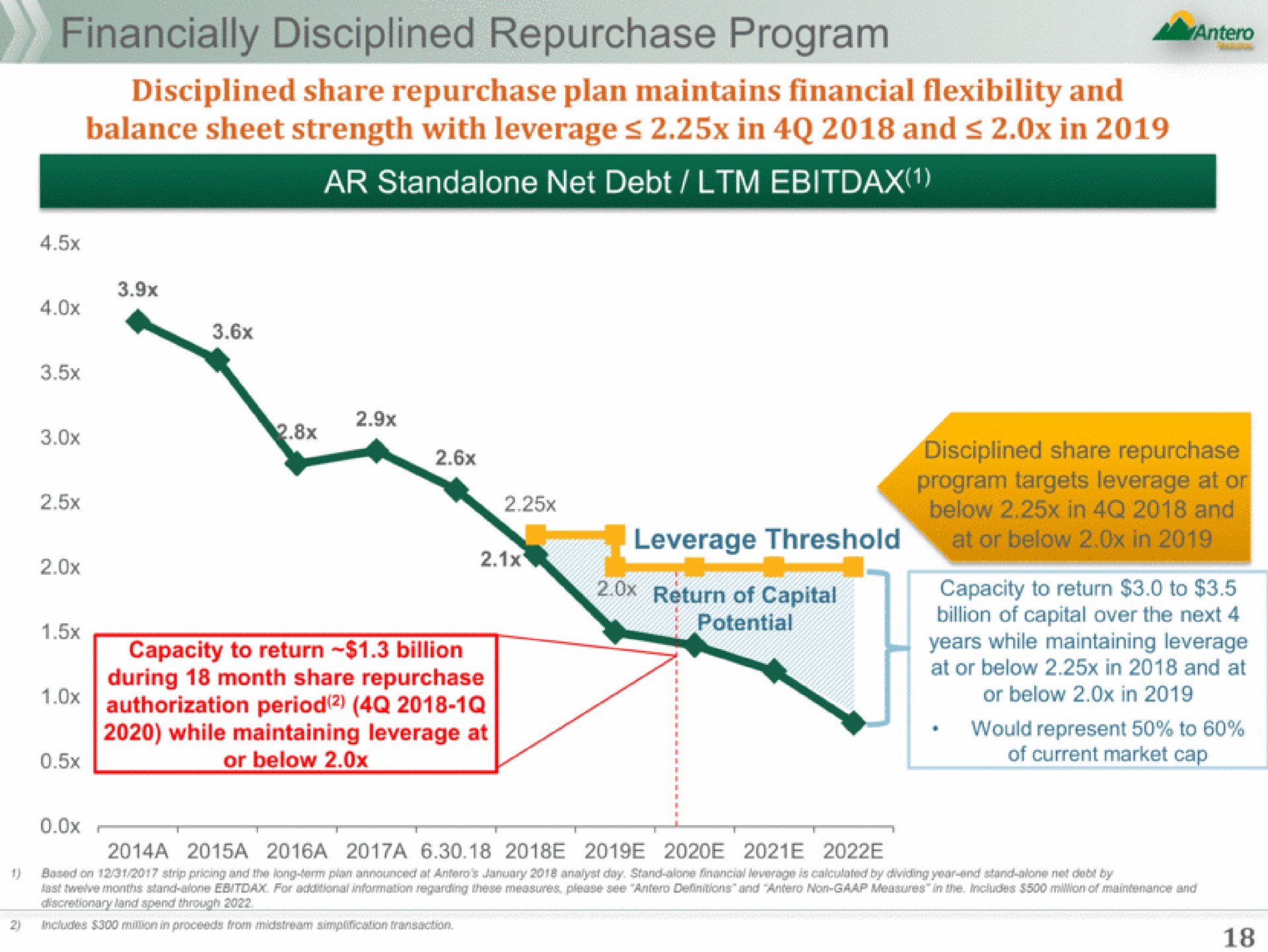 repurchase program net debt | Antero Midstream Partners
