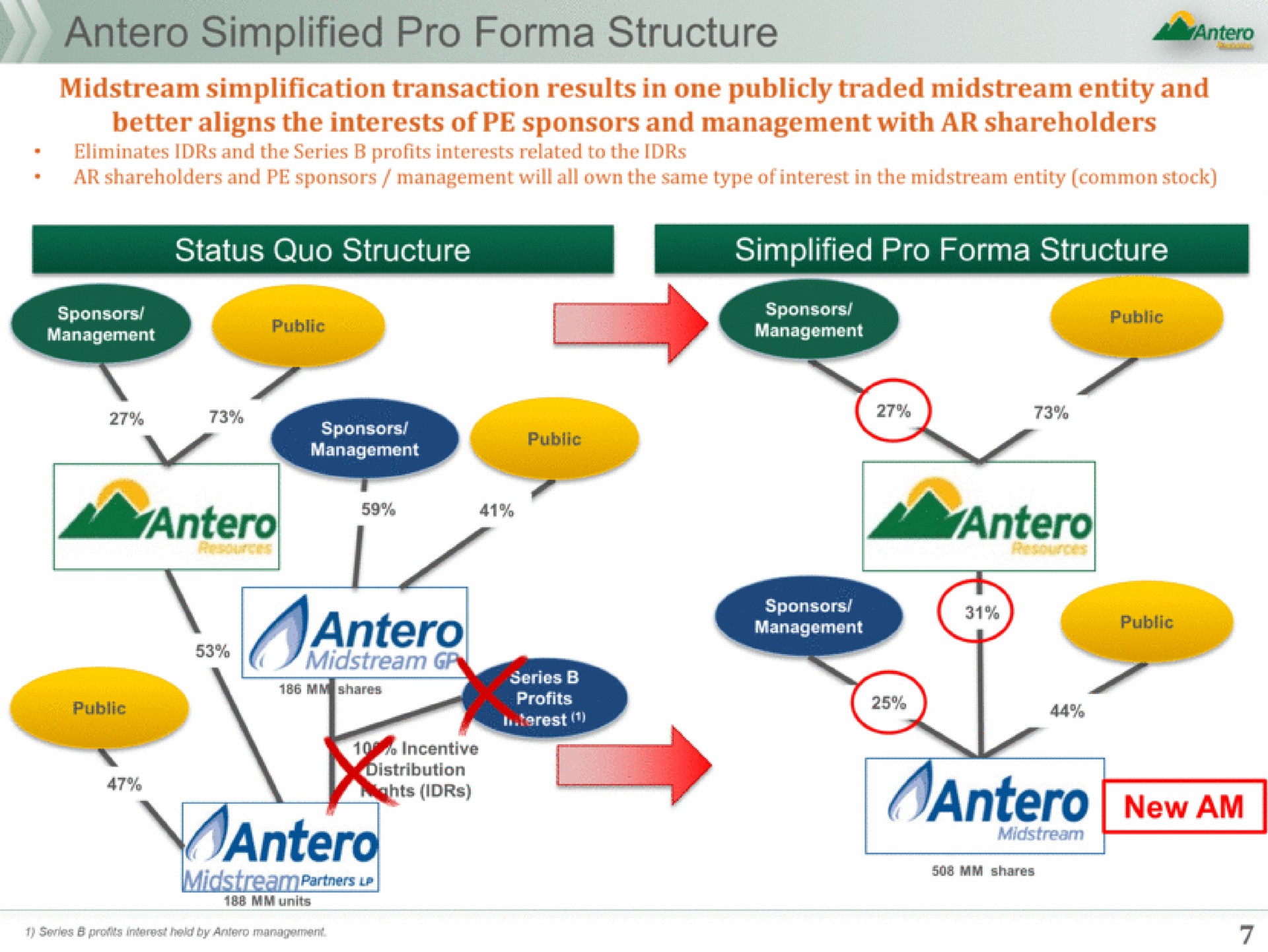 simplified pro structure | Antero Midstream Partners
