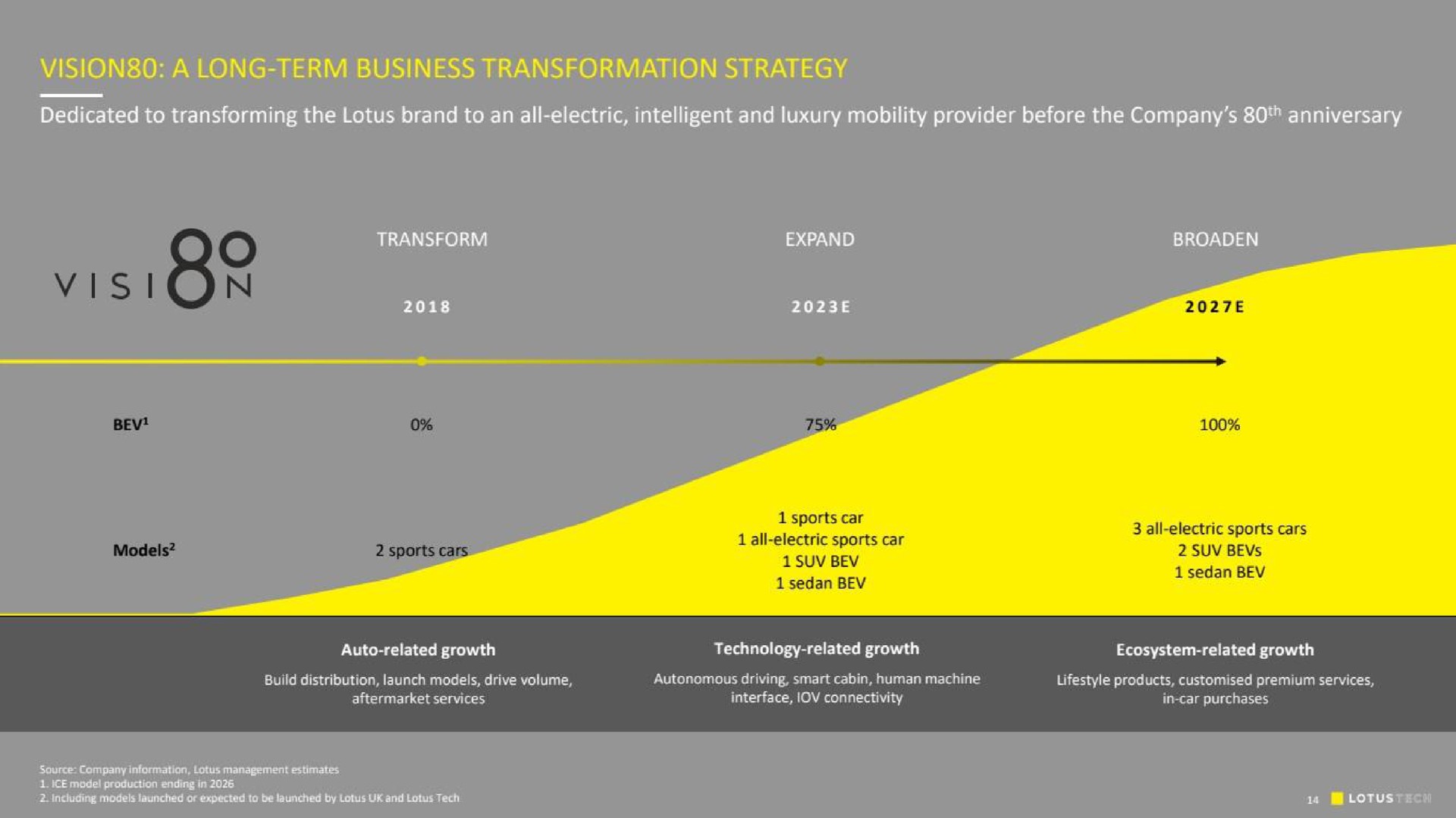 vision a long term business transformation strategy | Lotus Cars