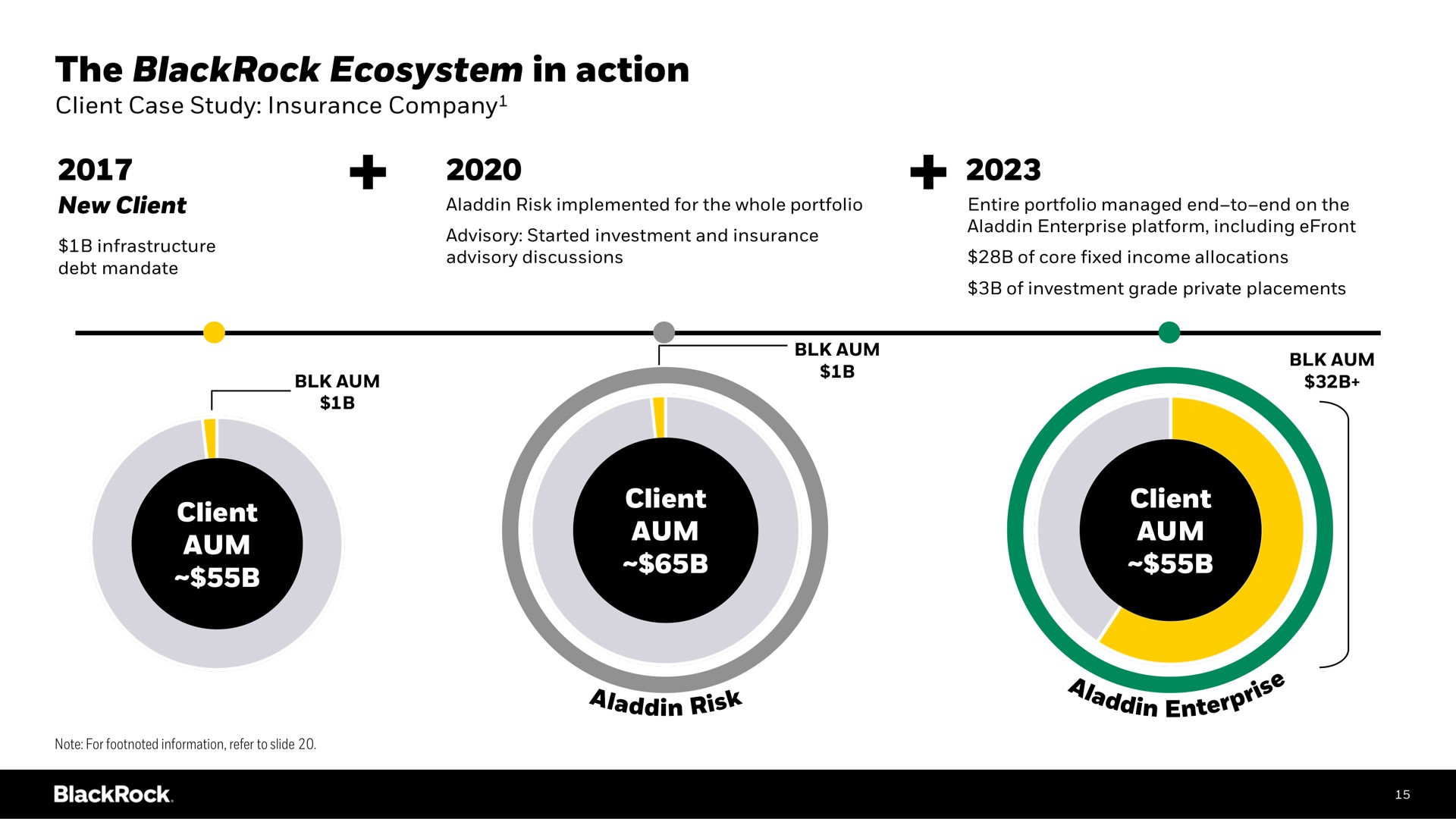 the ecosystem in action | BlackRock