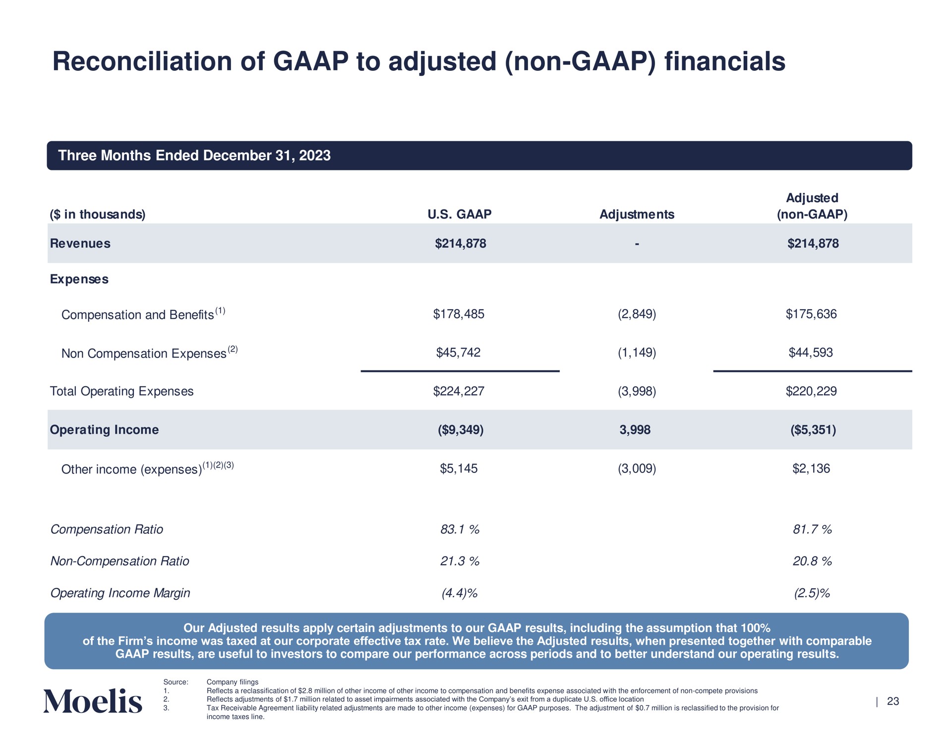 reconciliation of to adjusted non | Moelis & Company
