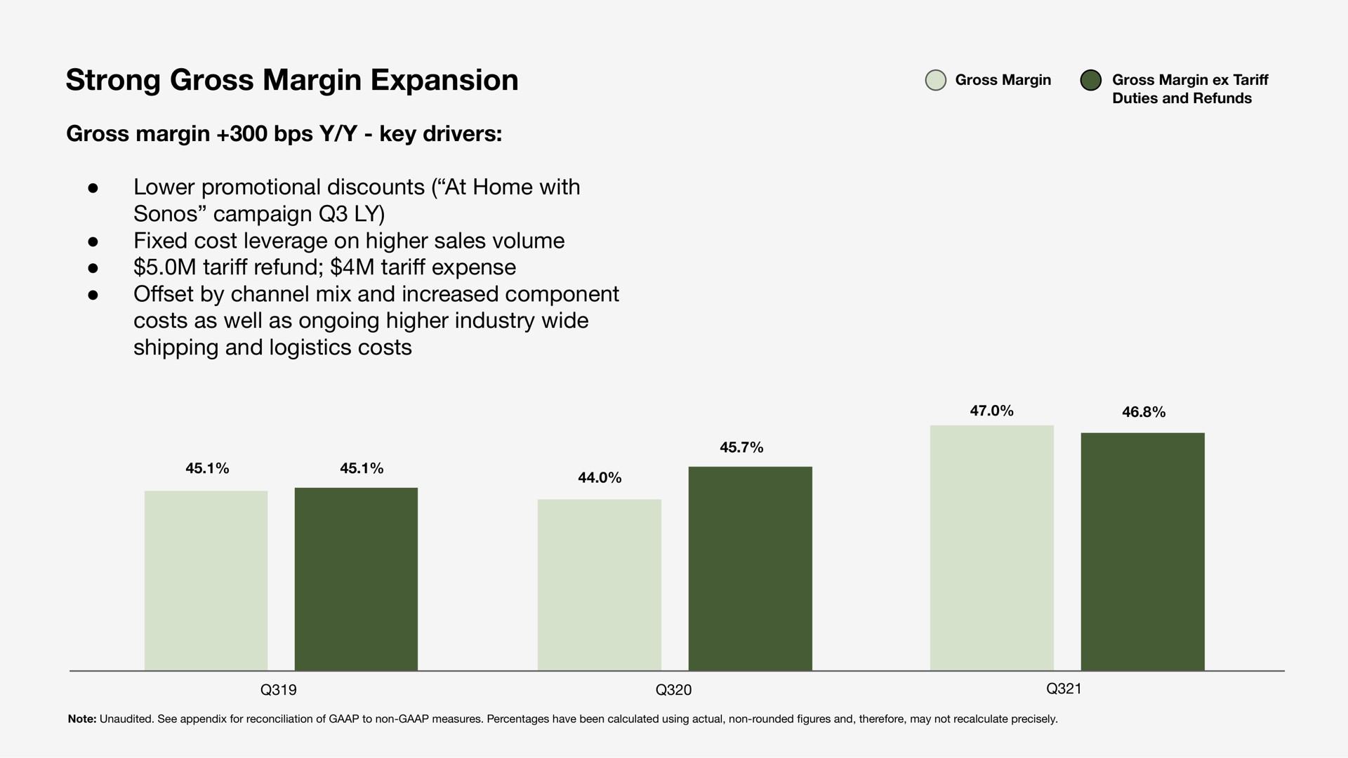 strong gross margin expansion tariff | Sonos