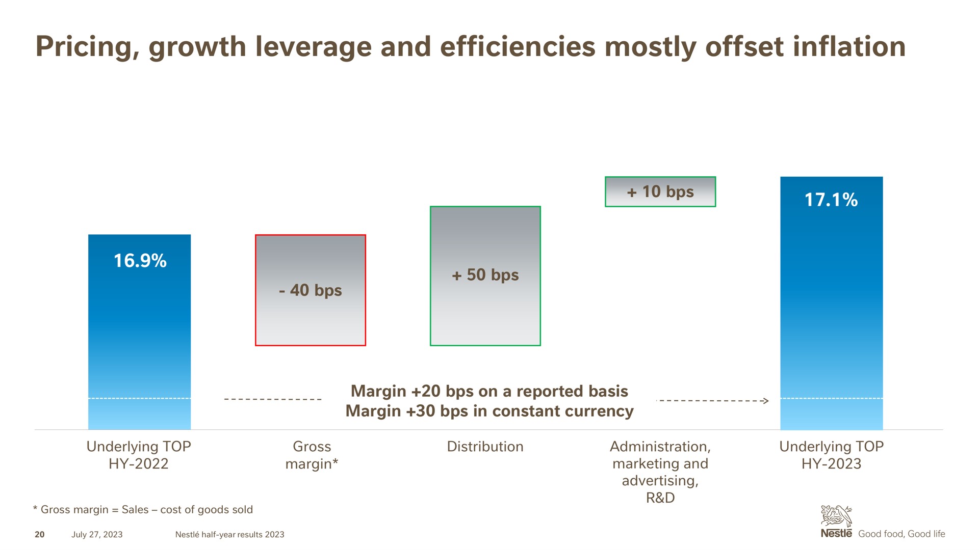 pricing growth leverage and efficiencies mostly offset inflation | Nestle