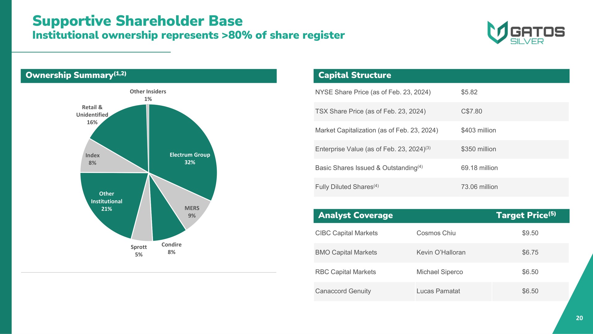 supportive shareholder base institutional ownership represents of share register | Gatos Silver