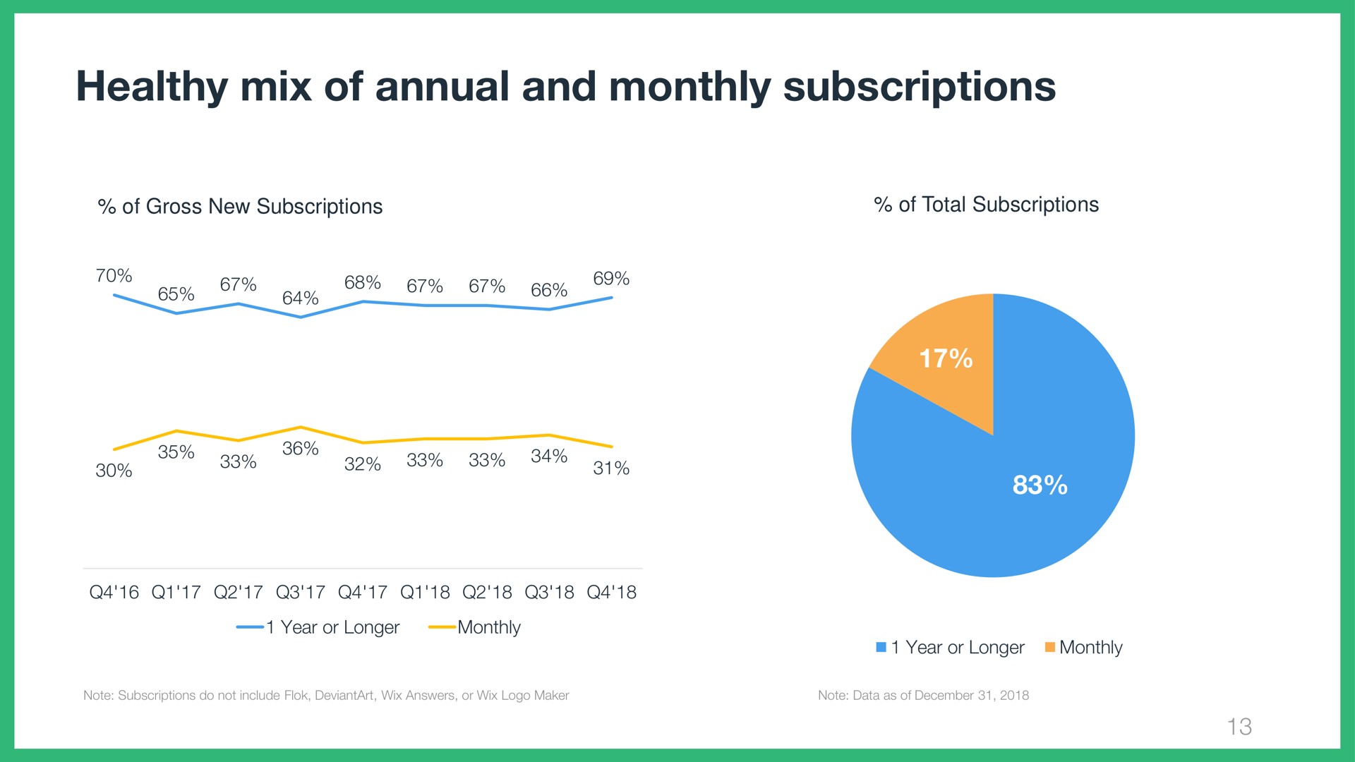 healthy mix of annual and monthly subscriptions soe go | Wix