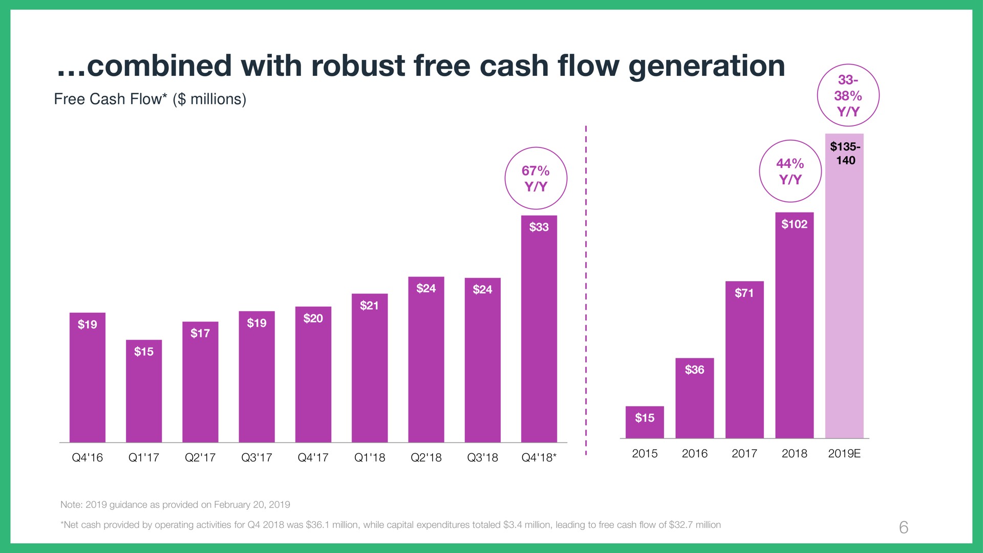 combined with robust free cash flow generation combined | Wix