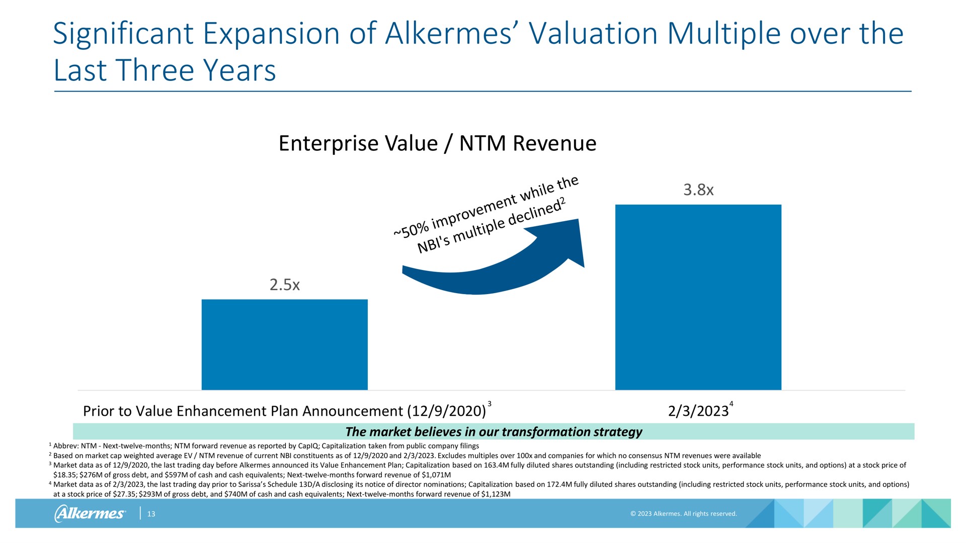 significant expansion of alkermes valuation multiple over the last three years | Alkermes