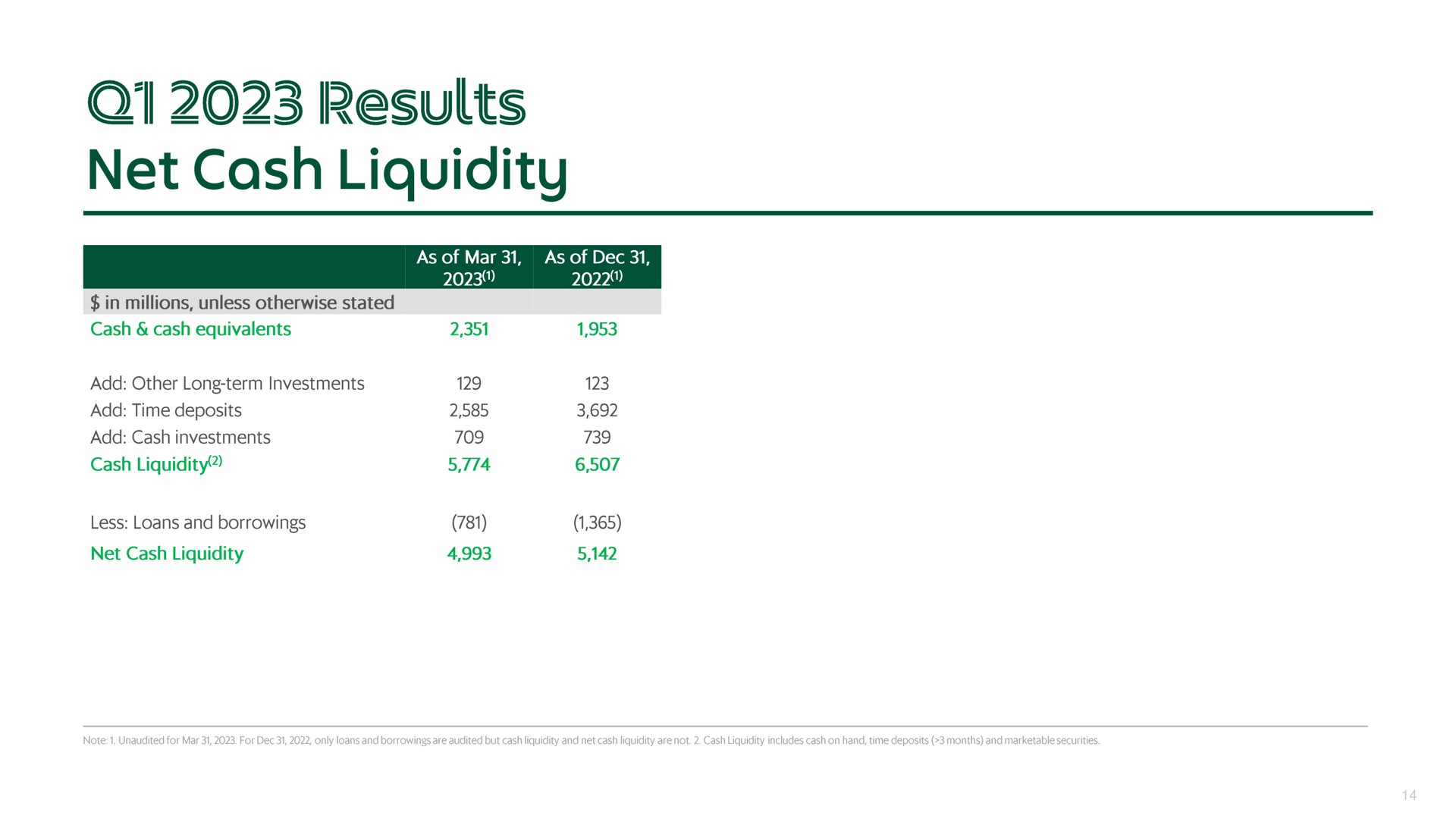 results net cash liquidity | Grab