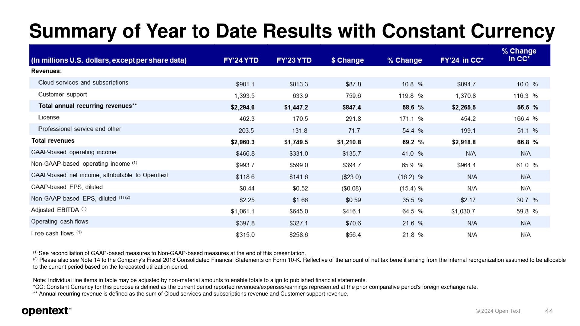 summary of year to date results with constant currency | OpenText