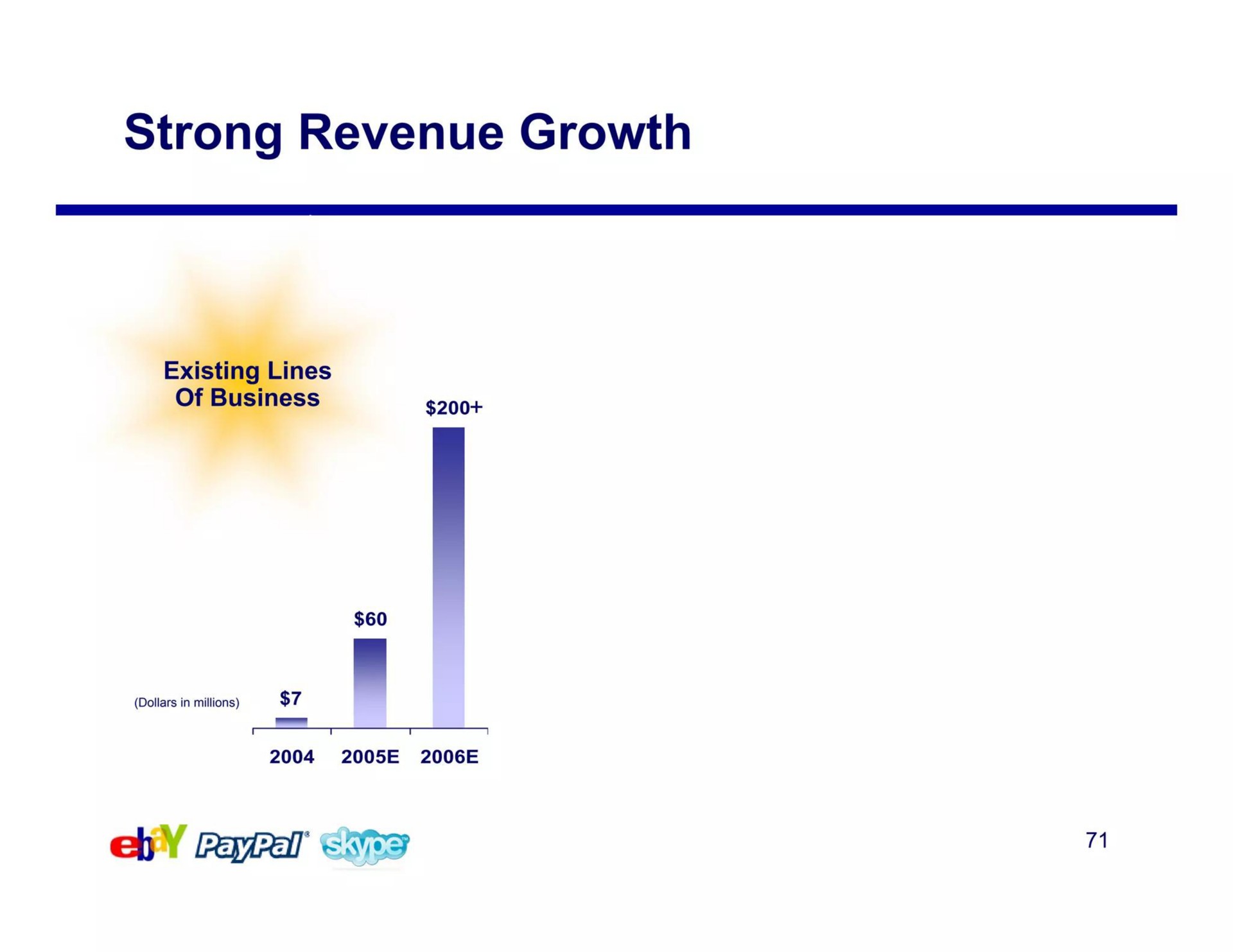strong revenue growth | eBay