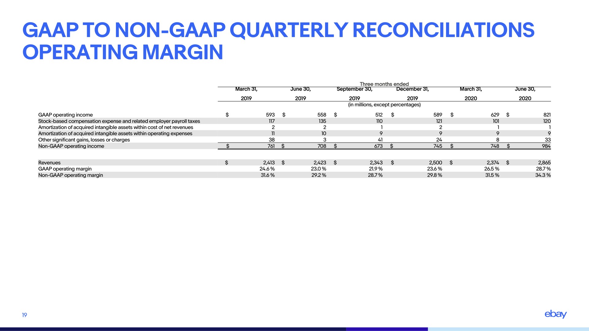 to non quarterly reconciliations operating margin | eBay